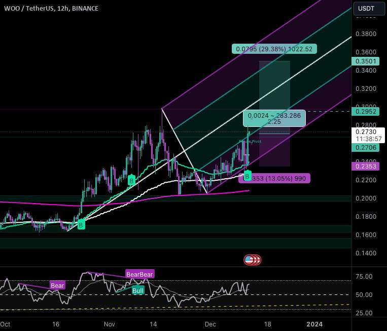  تحلیل وو ترید - #WOO/USDT - طولانی - پتانسیل 29.38٪