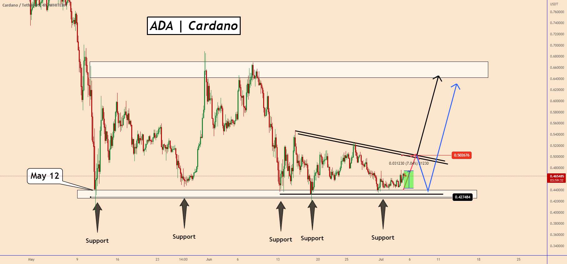  تحلیل کاردانو - ADA | به روز رسانی - منطقه پشتیبانی می تواند قیمت را دوباره بالا ببرد