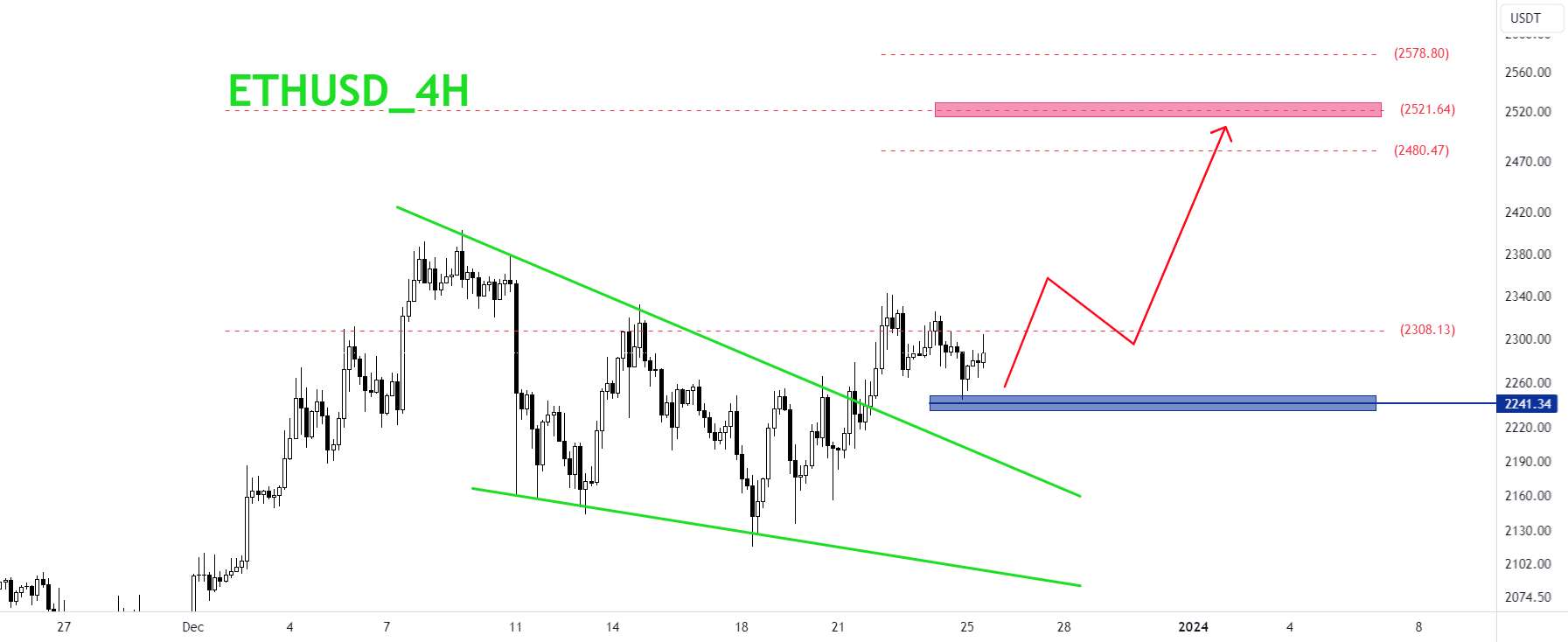  تحلیل اتریوم - ETHUSD_4H