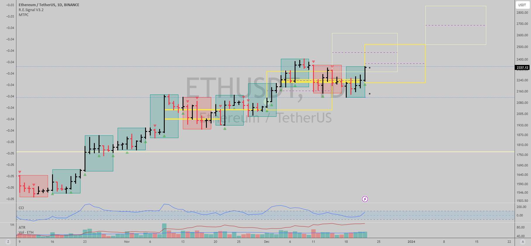 $ETHUSDT: رالی اتریوم در اینجا ادامه دارد