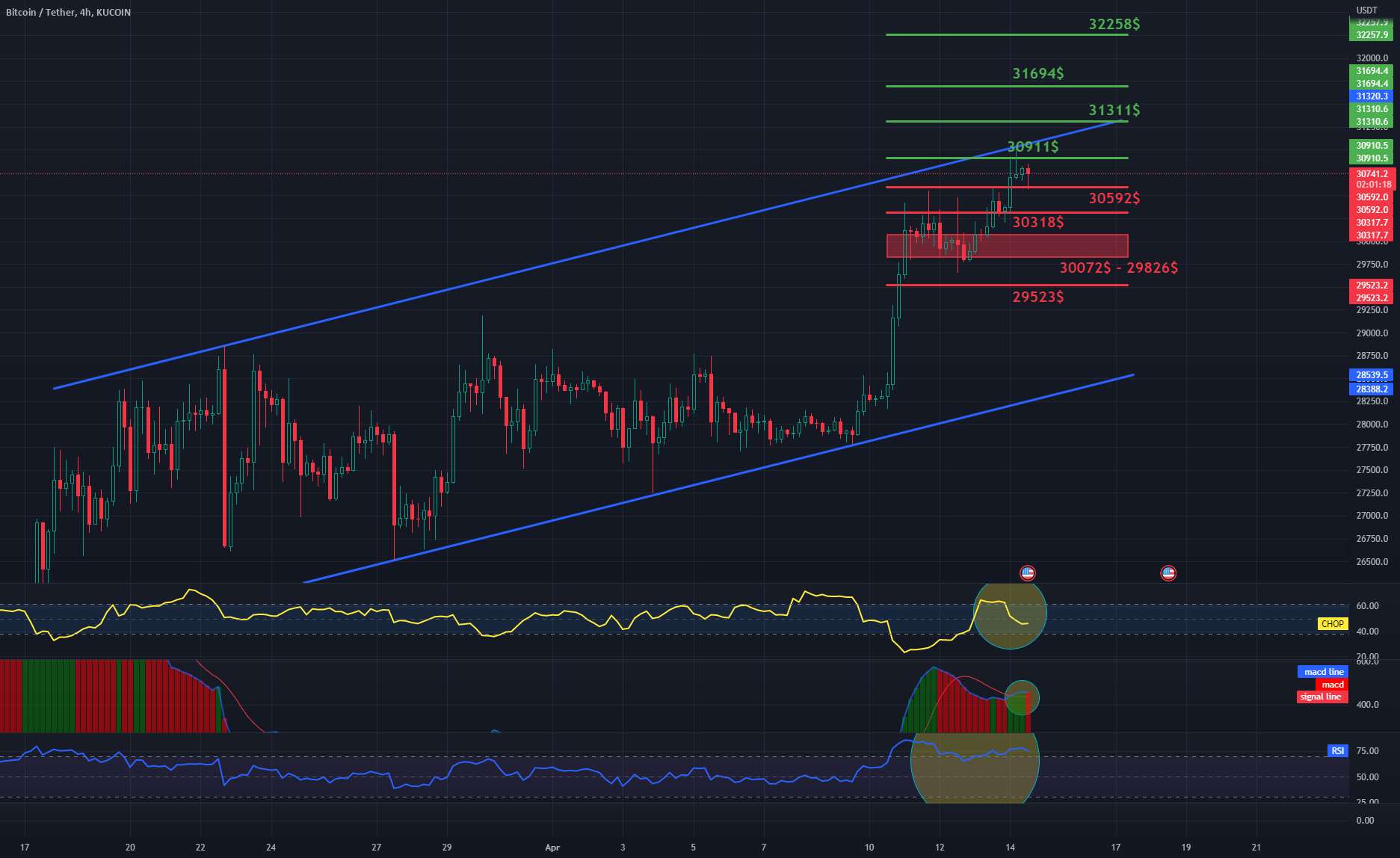 روزانه BTC 4HChart - مقاومت و پشتیبانی