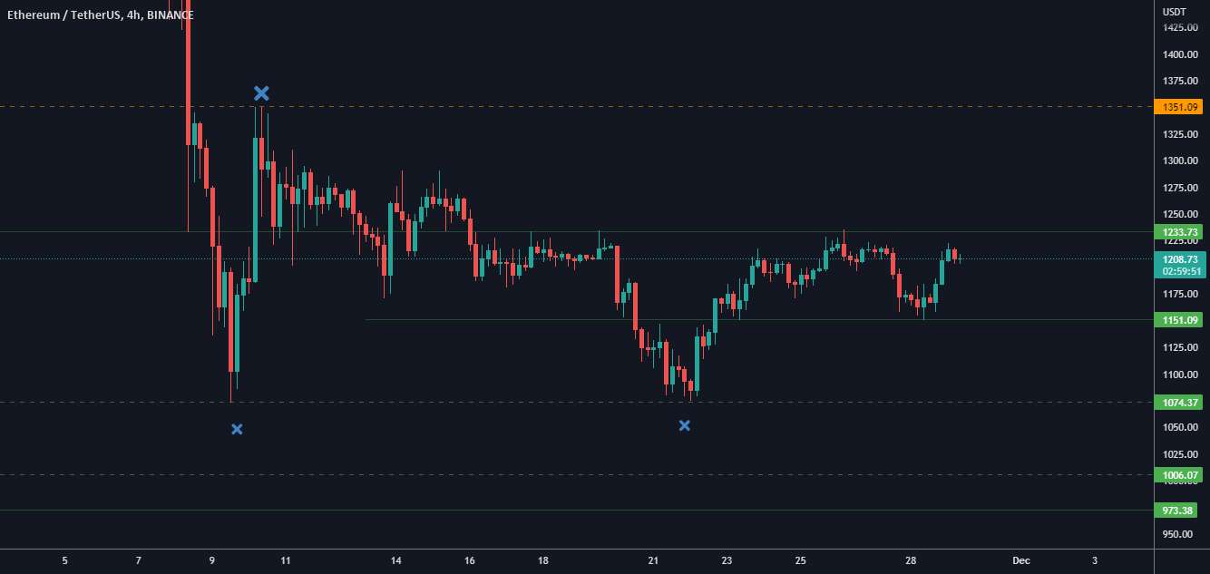 ETH USDT هنوز در حال تعمق بیشتر است