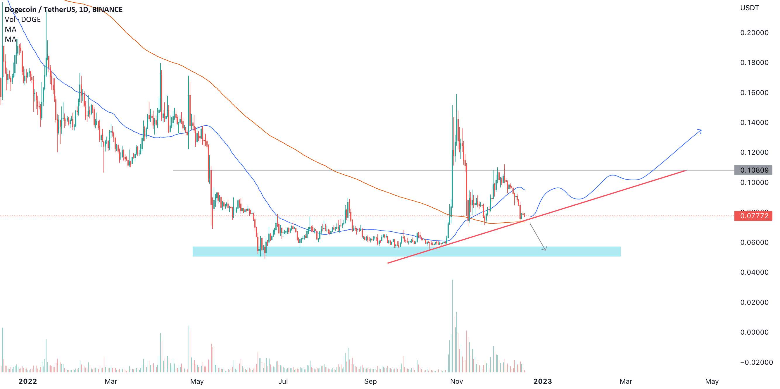  تحلیل دوج کوین - Dogecoin (DOGE/USDT) در یک فاز نزولی!