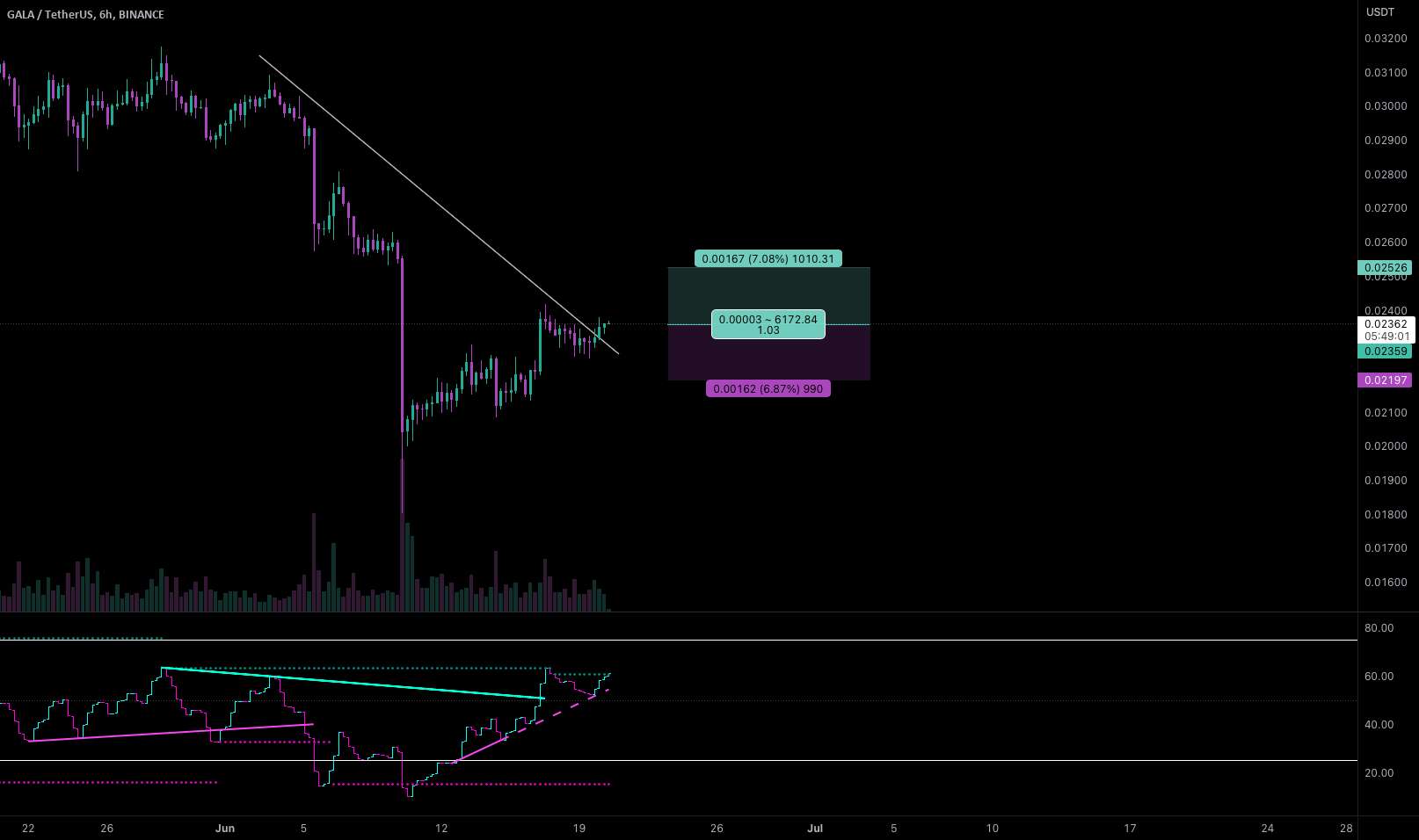 #GALA/USDT - طولانی - پتانسیل 7.08٪