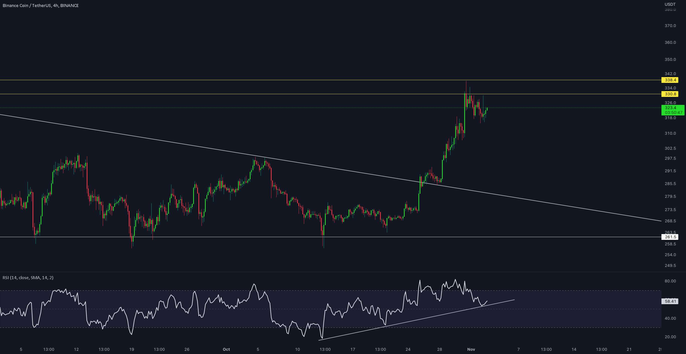 به روز رسانی 4 ساعته #BNB/USDT !!