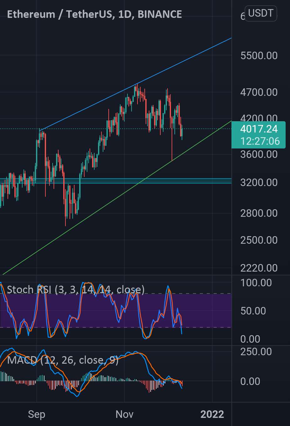 پیش بینی Eth usdt