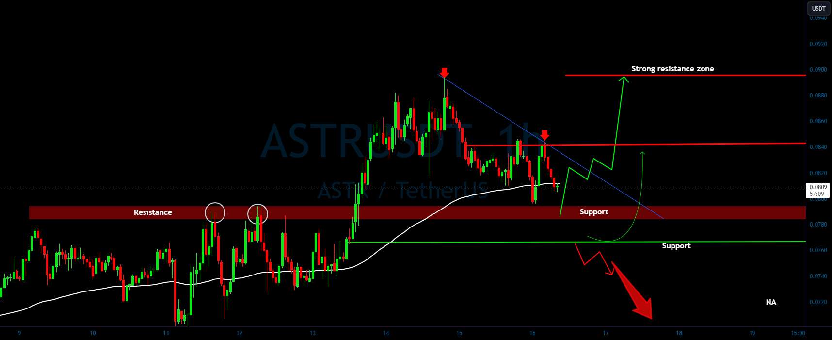  تحلیل Astar - ASTR/USDT حرکت بعدی ممکن است؟ 👀 🚀 تحلیل امروز ASTR