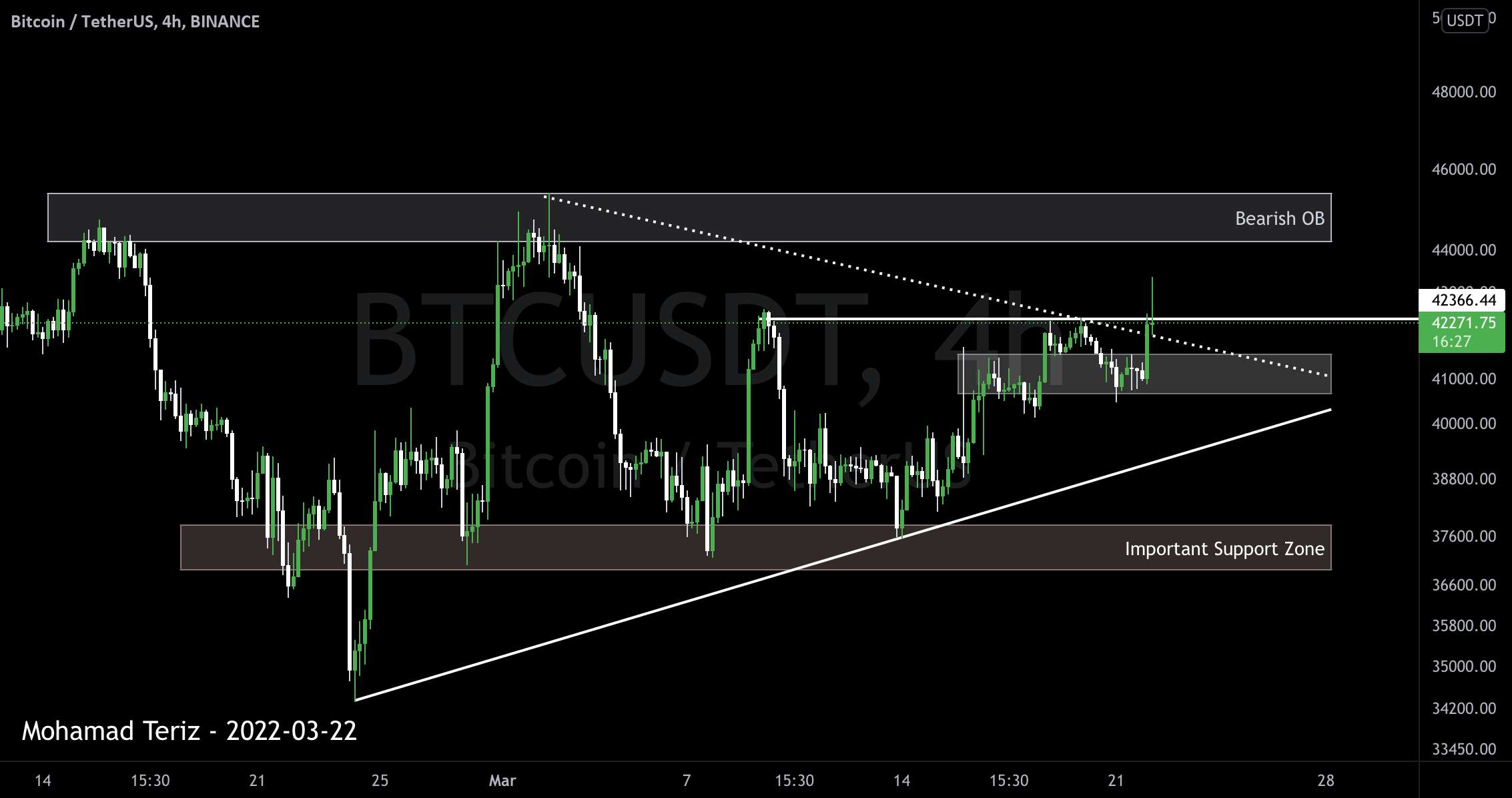 BTCUSDT 4H TA: Break TrendLine