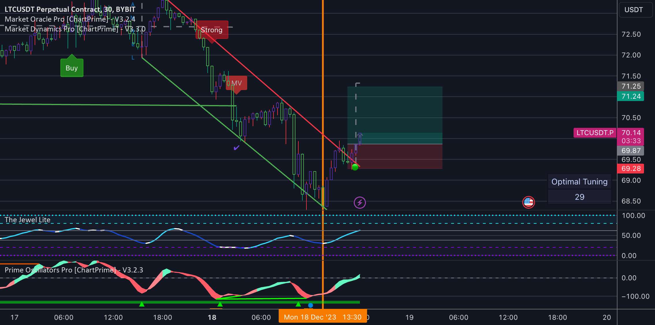 LTC/USDT پتانسیل طولانی