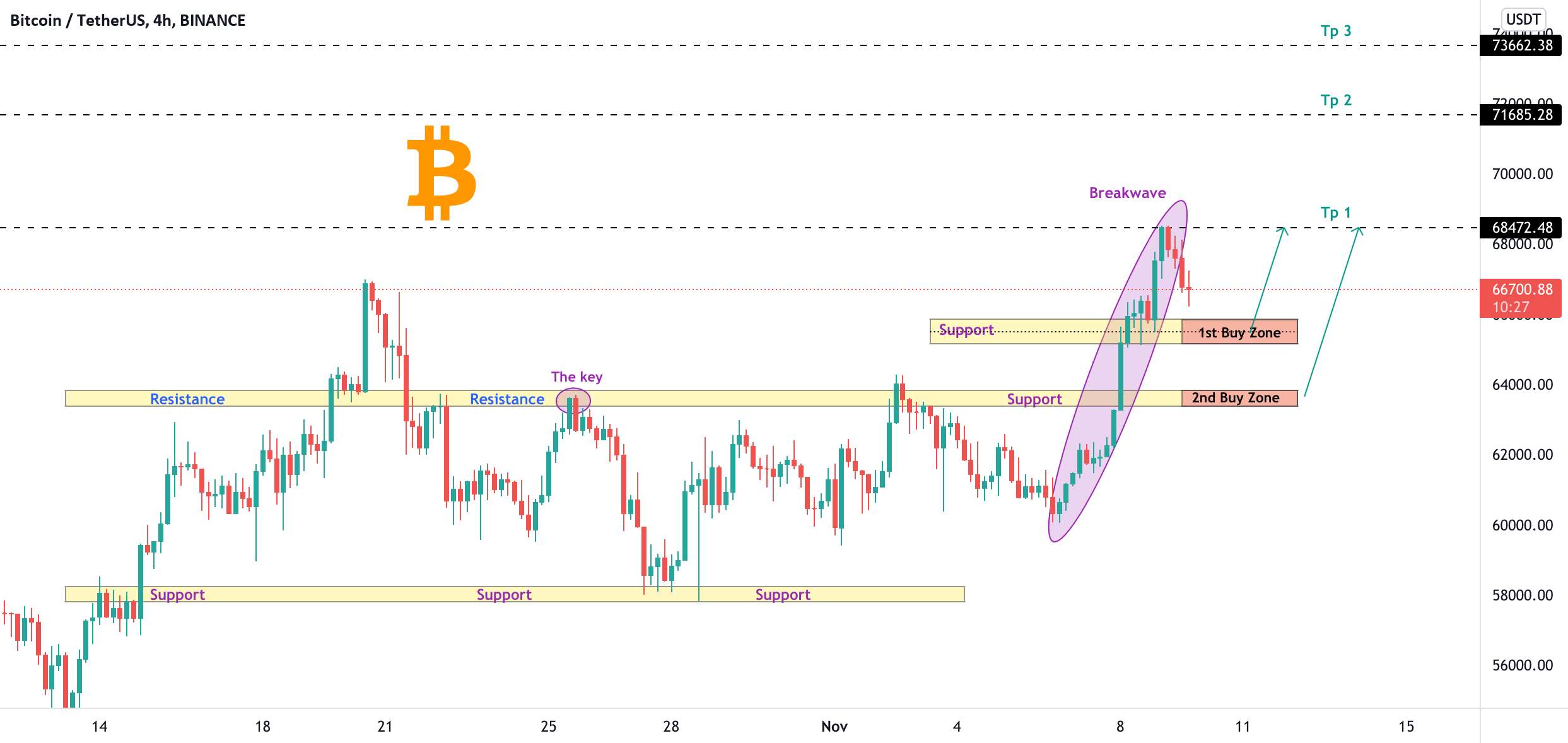  تحلیل بیت کوین - BTCUSDT، به دلیل ...