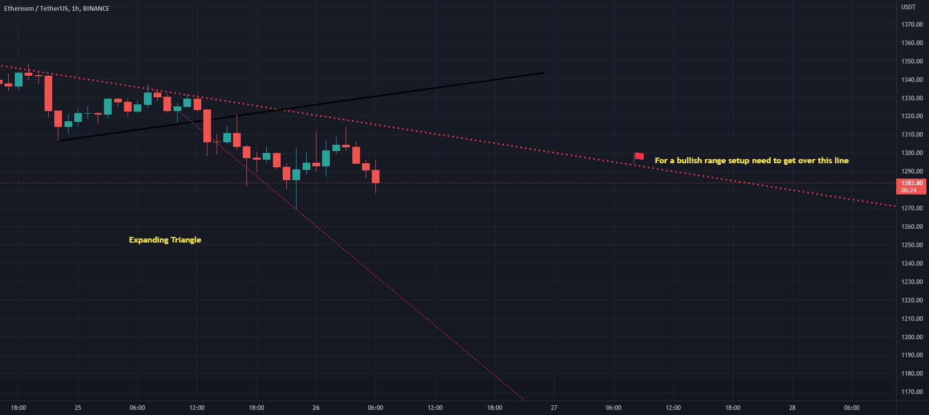  تحلیل اتریوم - ایده راه اندازی ETHUSDT (Ethereum) 1H Timeframe