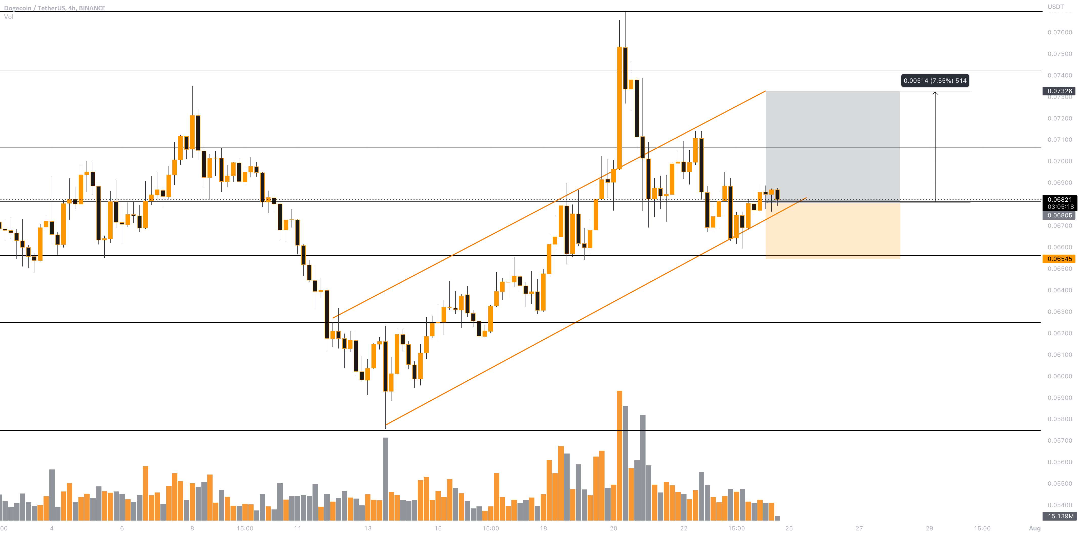 DOGEUSDT🔥 بررسی جدید!