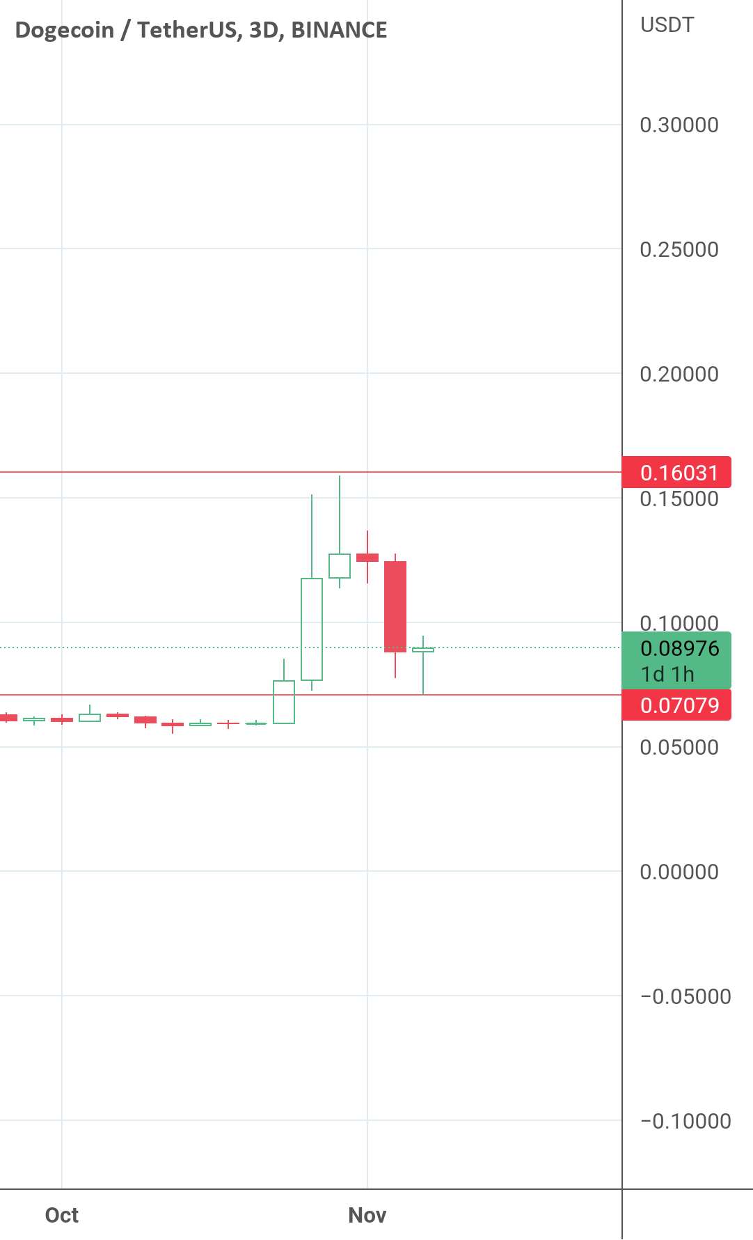 Doge Bottom تکمیل شد. جایی برای افول بعدی وجود ندارد.