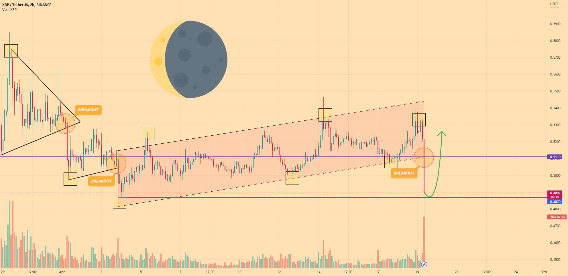  تحلیل ریپل - RIPPLE - قیمت می تواند از سطح پشتیبانی به سطح 0.5260 دلار برسد