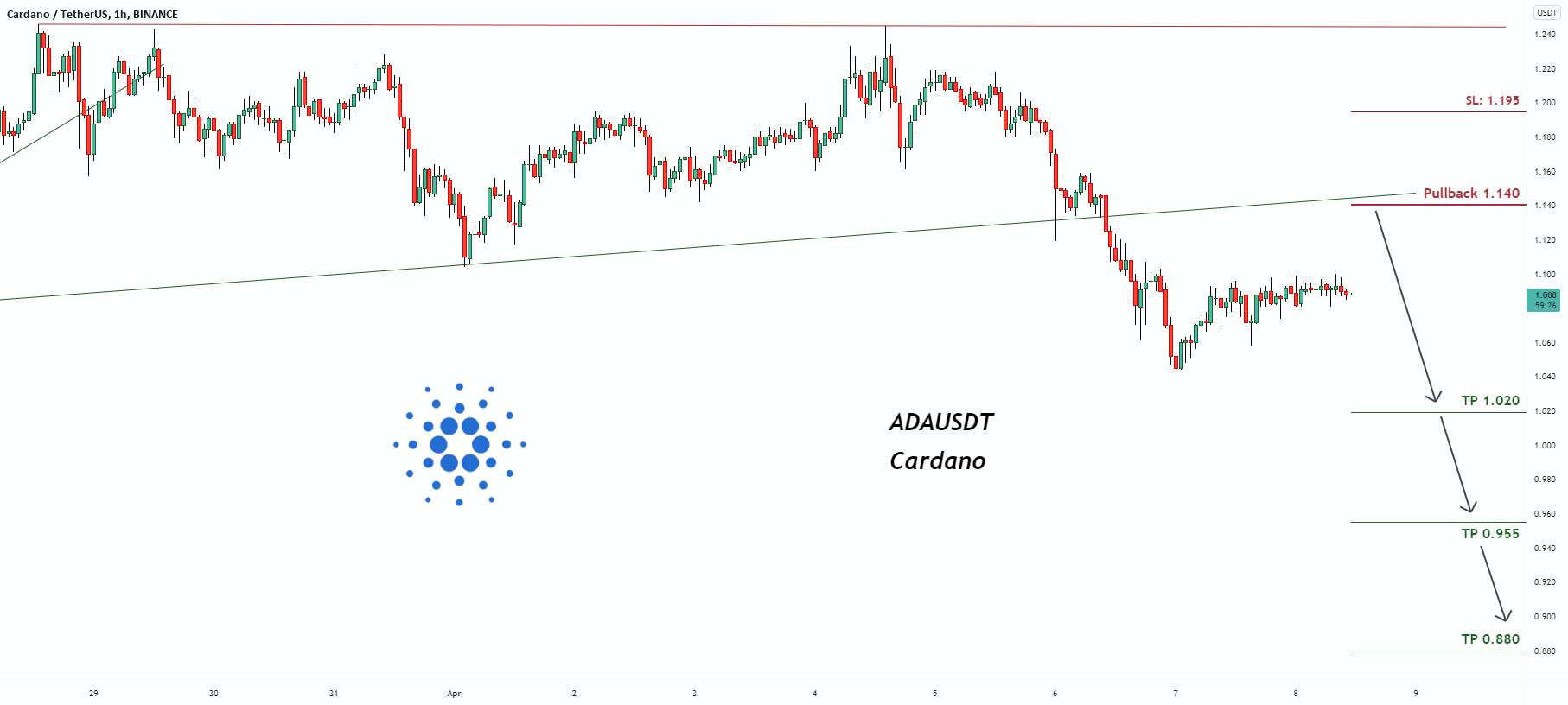 سیگنال معاملاتی برای ADAUSDT Cardano