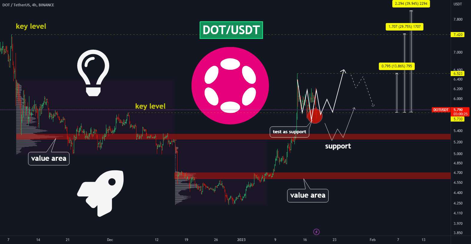  تحلیل پولکادات - 🔥POLKADOT: برای انباشته شدن نیرو قبل از پمپ، عقب بکشید