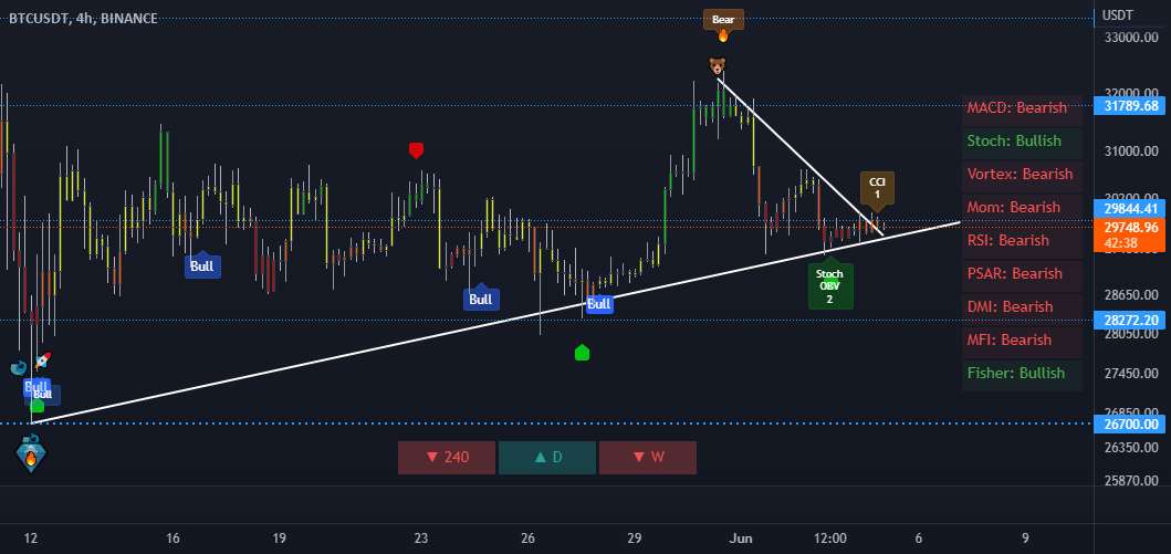  تحلیل بیت کوین - BTC 4h