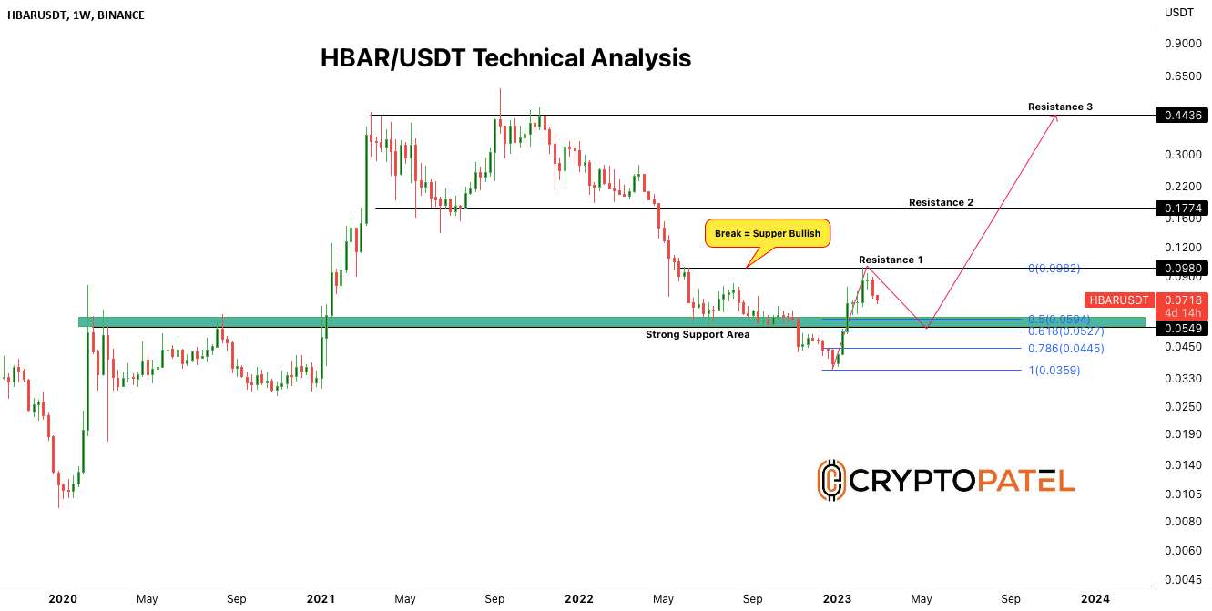  تحلیل هدرا هشگراف - تحلیل فنی #HBAR/USDT: چشم انداز بلندمدت صعودی