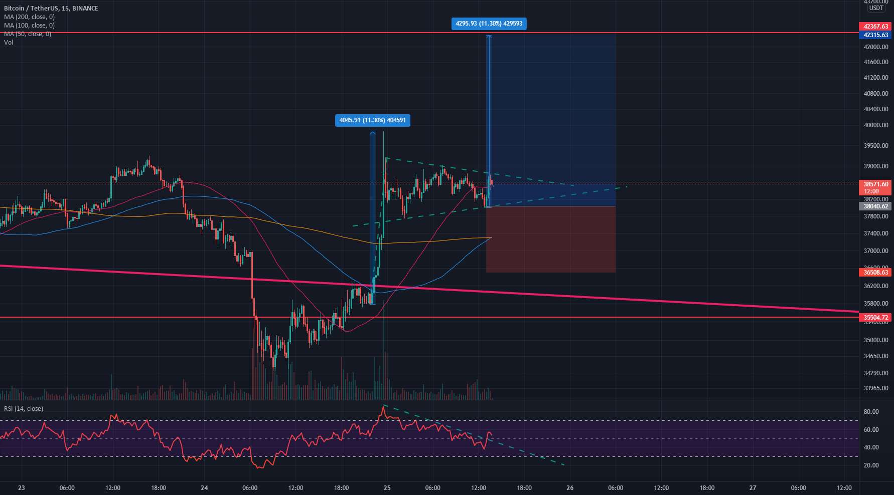  تحلیل بیت کوین - BTC/USDT 15 میلیون