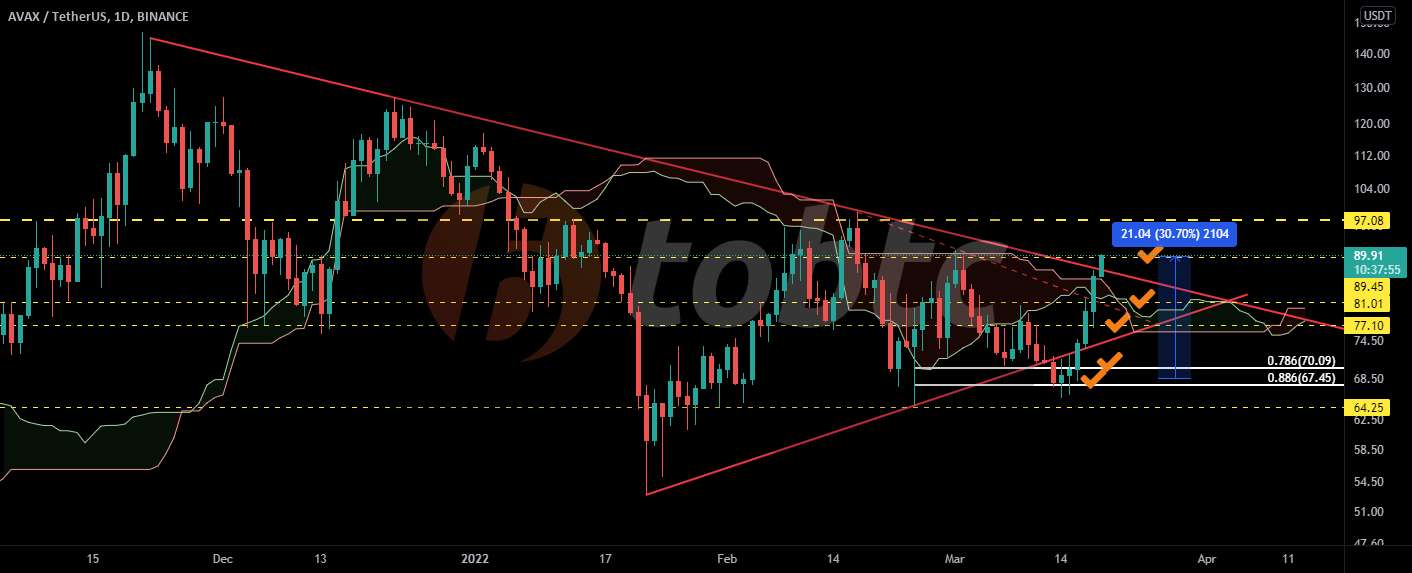  تحلیل آوالانچ - #AVAXUSDT #LQR #TOBTC