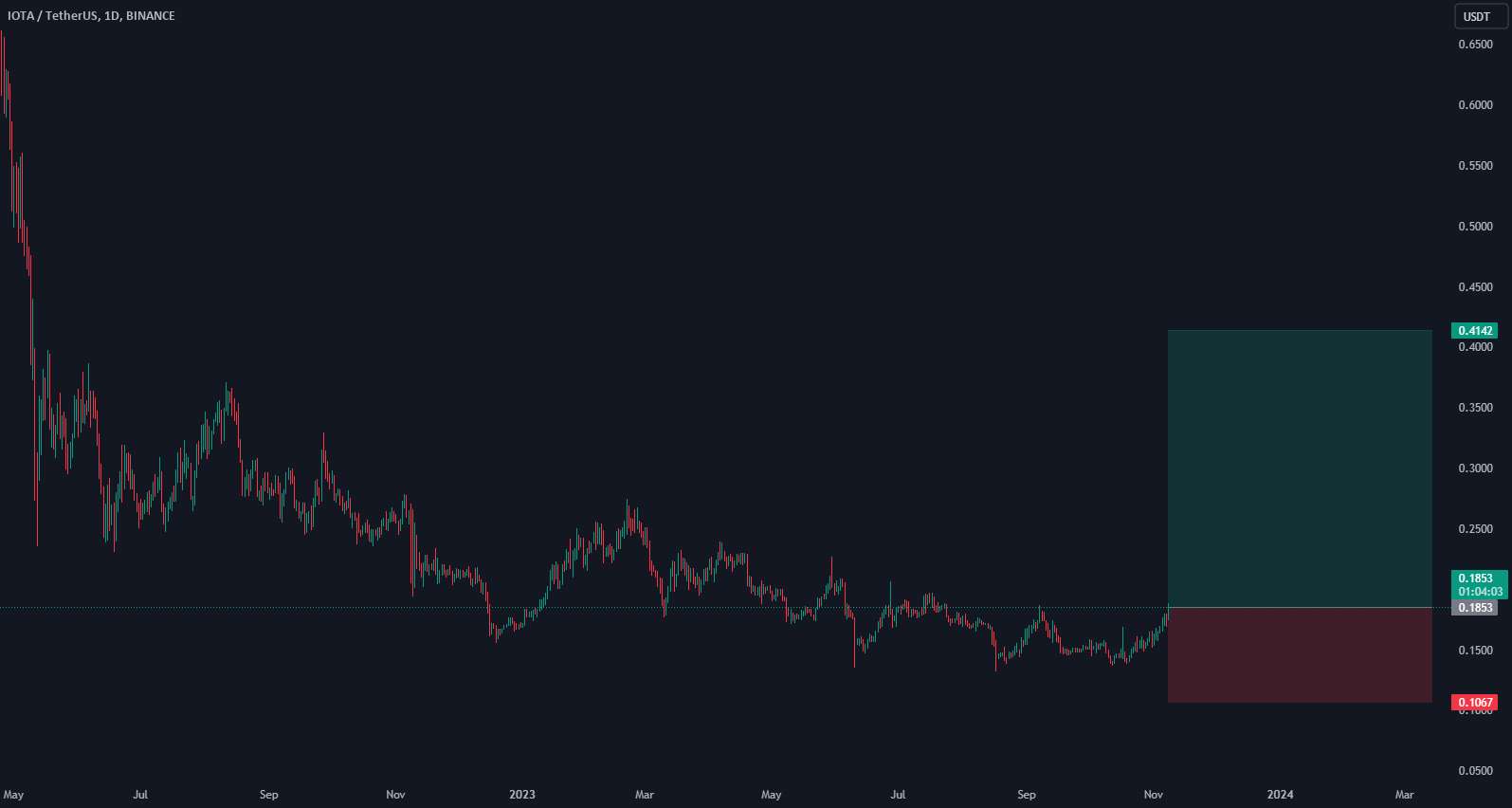  تحلیل آيوتا - IOTA Long --> تصویر بزرگ را ببینید