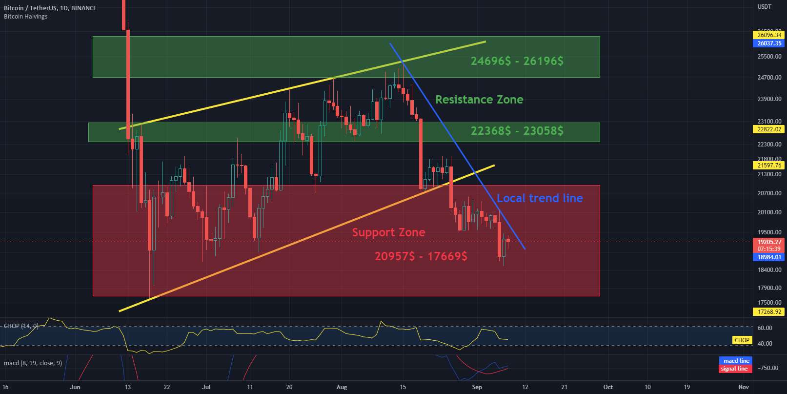  تحلیل بیت کوین - تجزیه و تحلیل بلند مدت BTC را به روز کنید