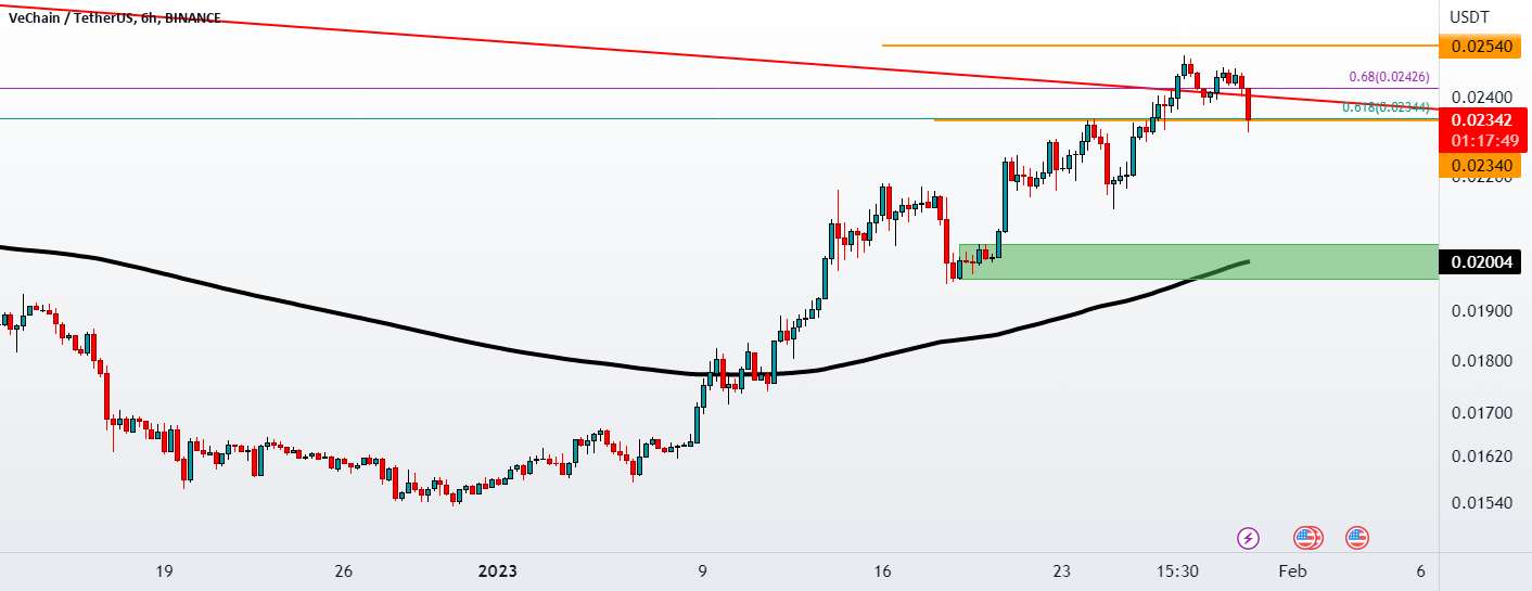 واکنش #VETUSDT#BITCOIN#LQR#LAQIRAPROTOCOL به EMA200