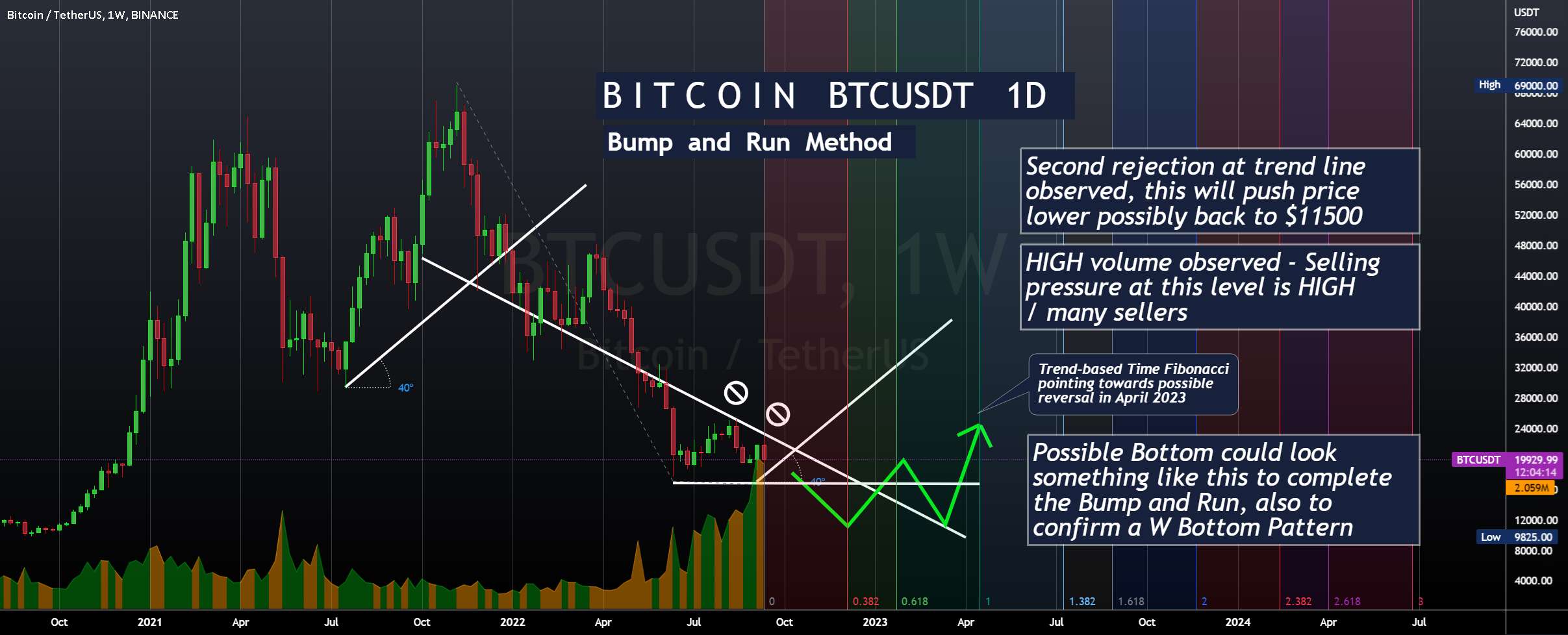 BTCUSDT - نزولی تا آوریل 2023؟ - TRX - راه اندازی صعودی در بازار نزولی