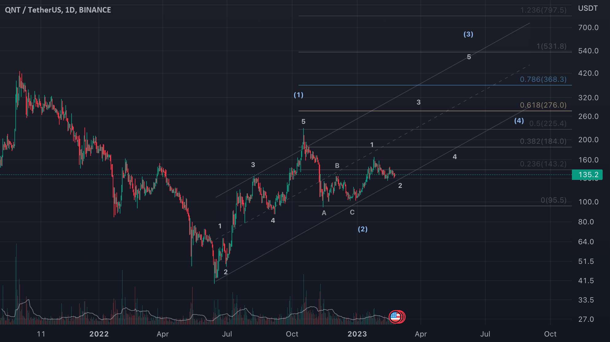  تحلیل کوانت - QNT EW COUNT