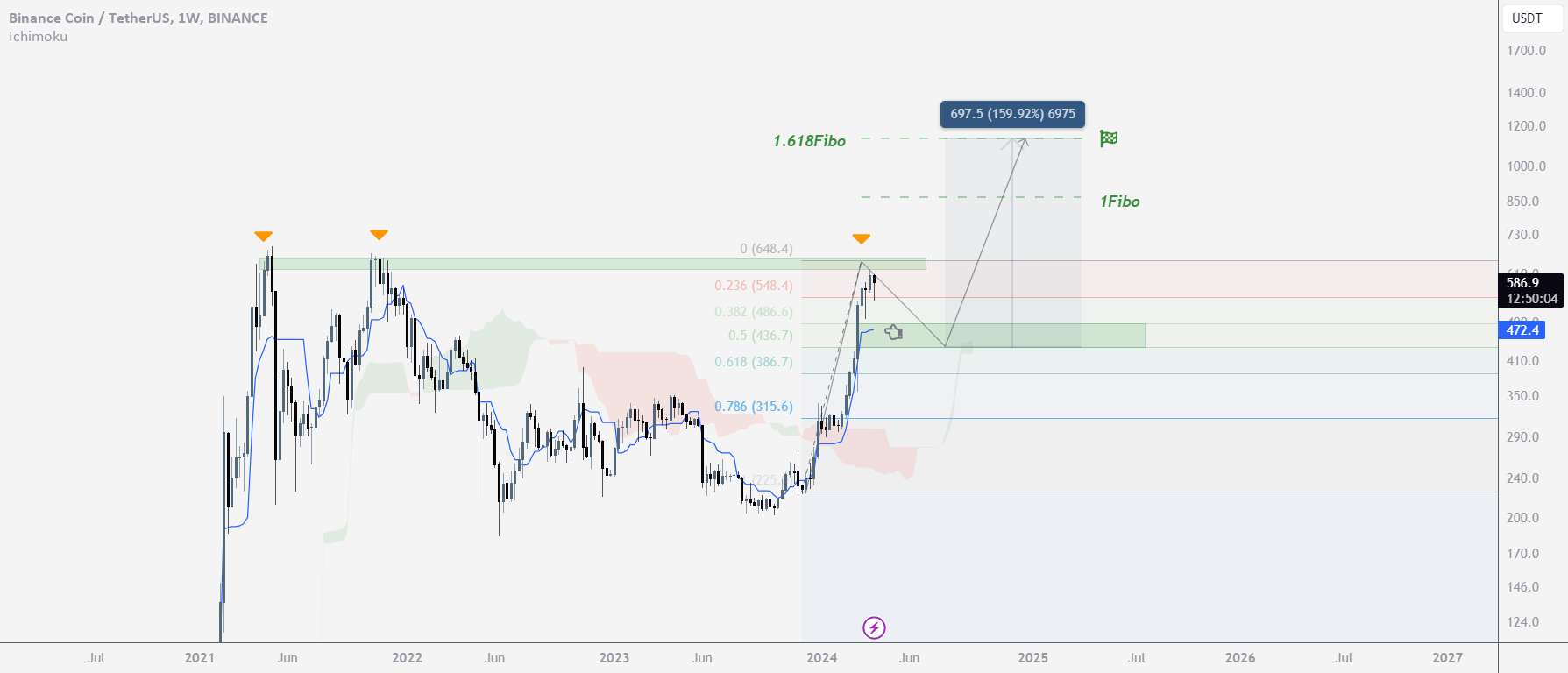 BNB/USDT