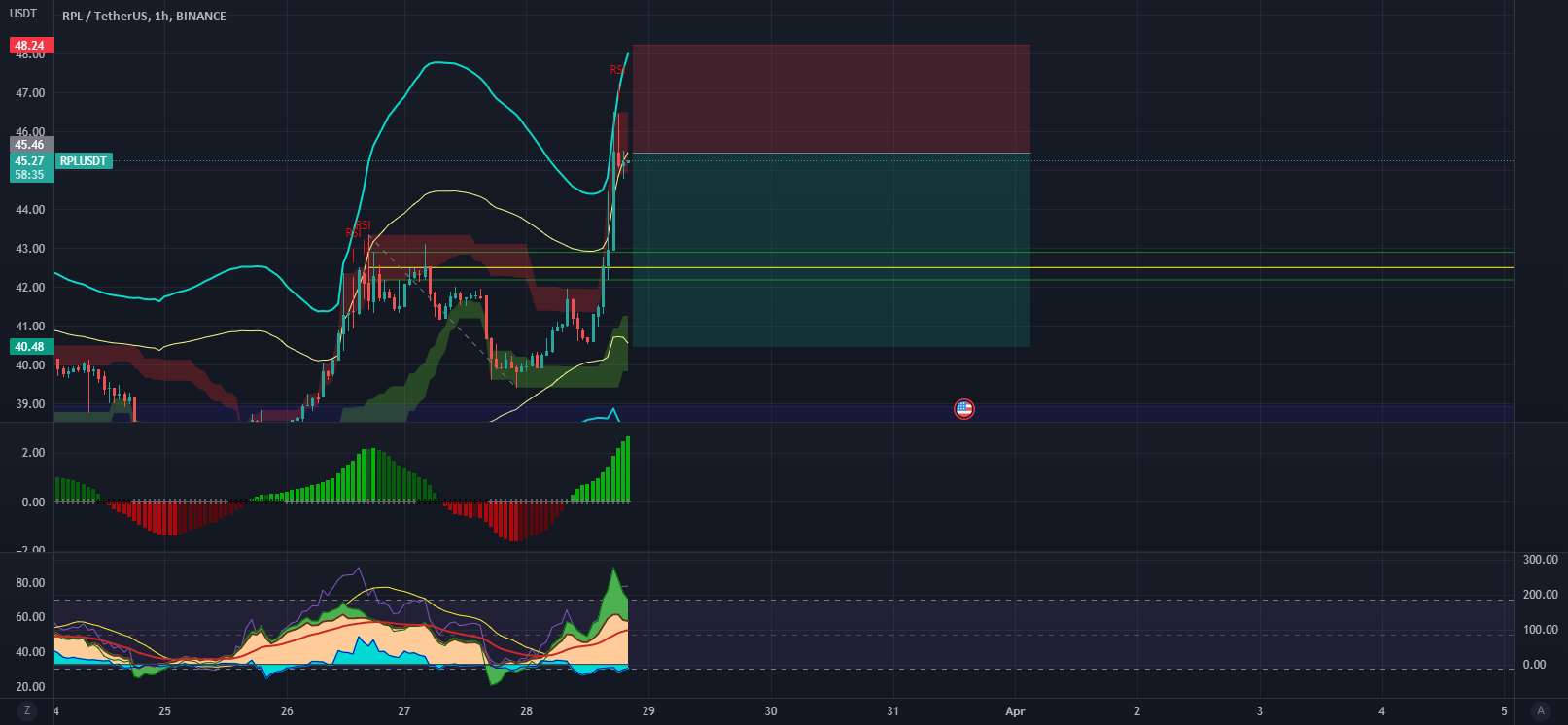  تحلیل Rocket Pool - $RPL کوتاه فقط یک کوتاه سریع برای این هفته.