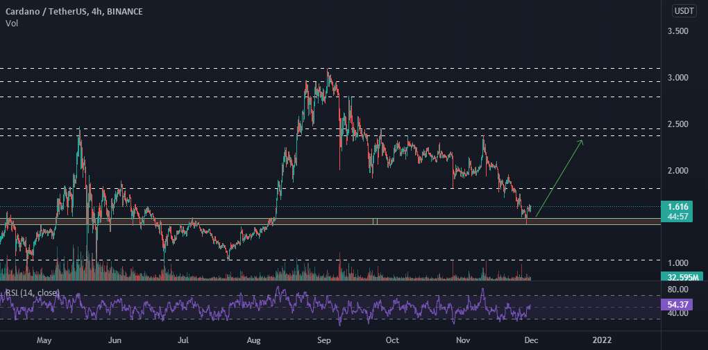  تحلیل کاردانو - ADA USDT از حمایت خوبی برخوردار است، احتمال یک معامله خوب بالاست