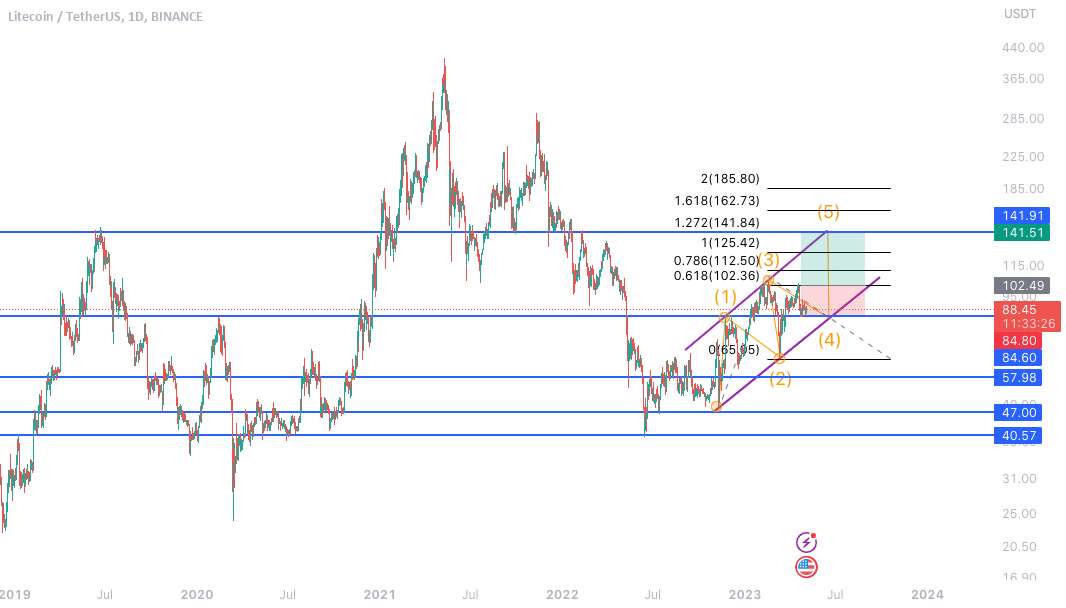  تحلیل لایت کوین - LTC تجارت موج 5