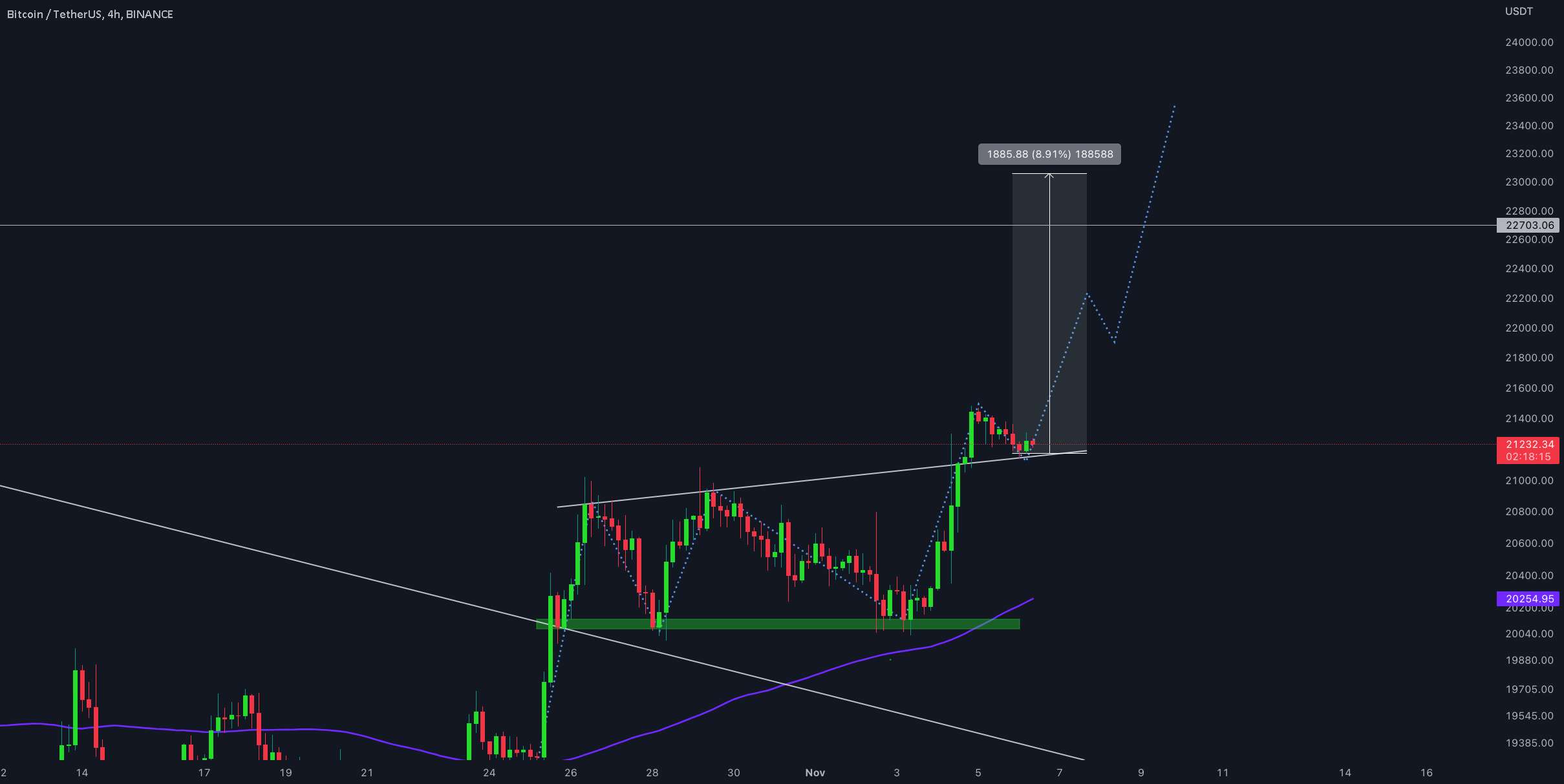 به روز رسانی 4 ساعته BTC/USDT