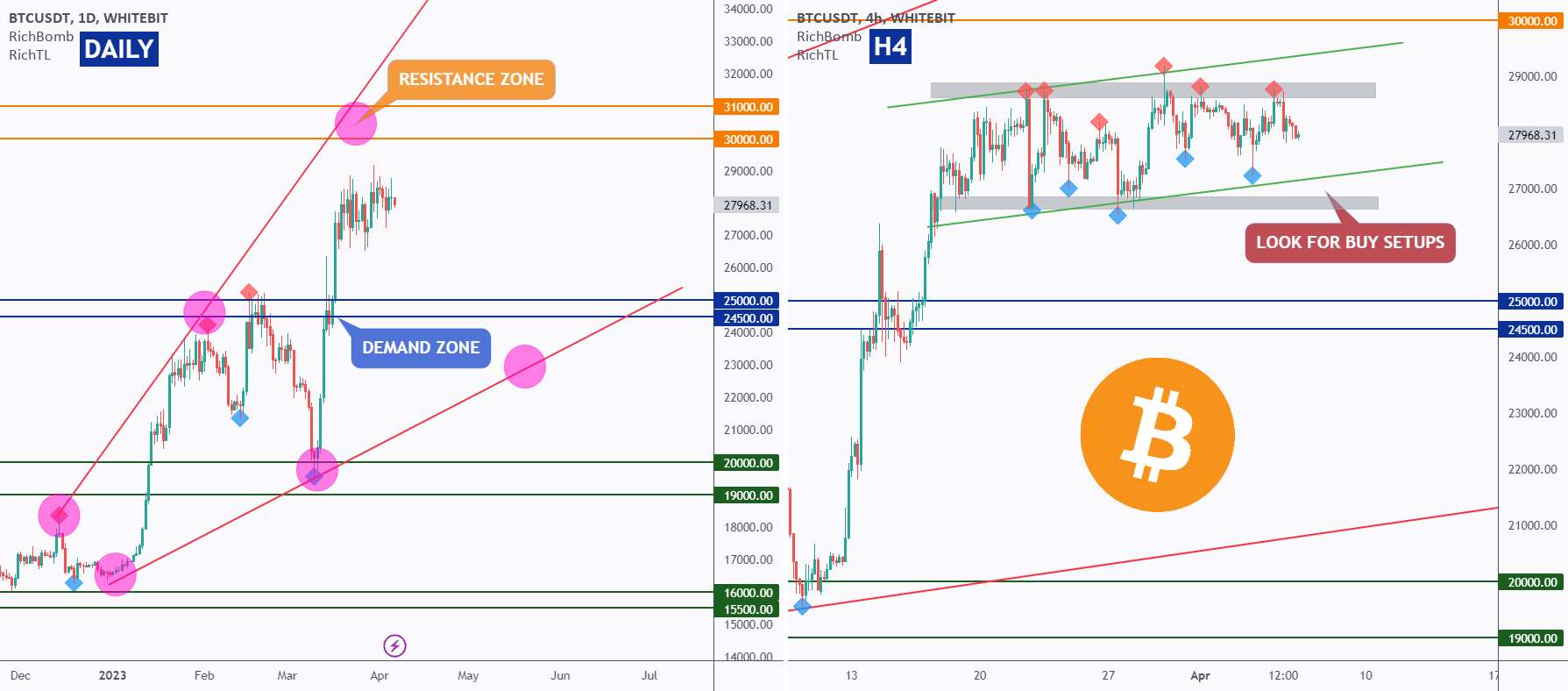 BTC - The Trend را دنبال کنید ↗️