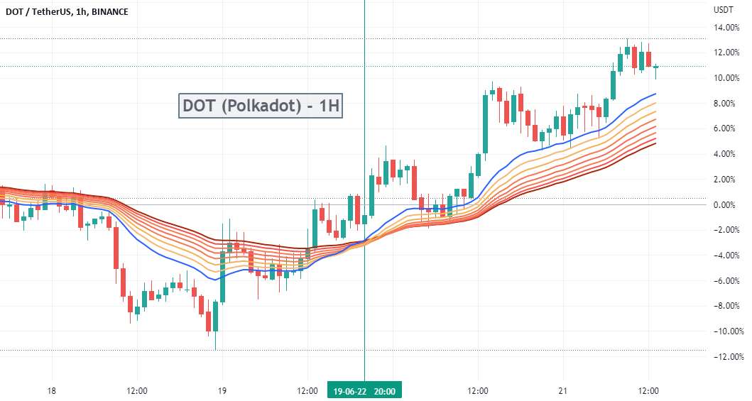  تحلیل پولکادات - #DOT، Polkadot، 21-06-2022