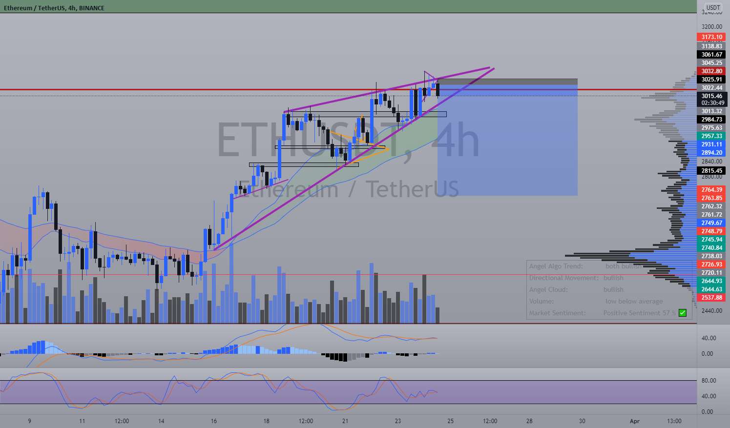  تحلیل اتریوم - ETH Rising Wedge