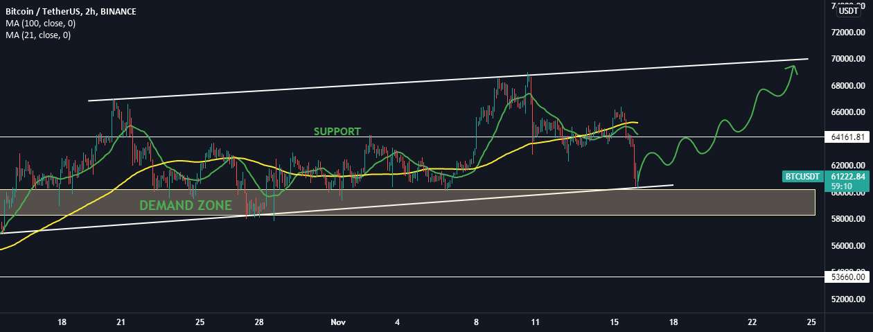 به روز رسانی سریع BTC!