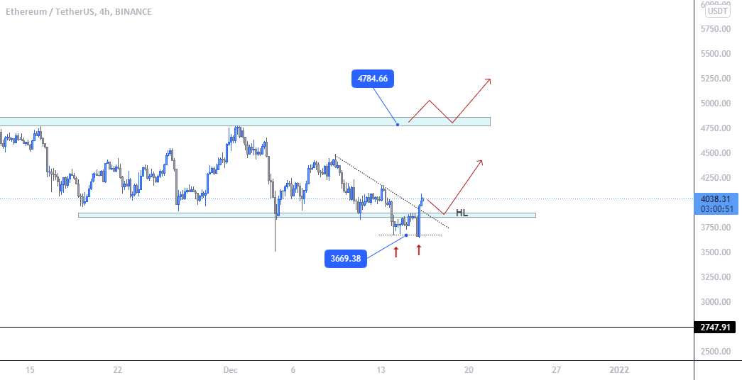 ETH - 4H(BIAS: SIDEWAYS)21.12.16