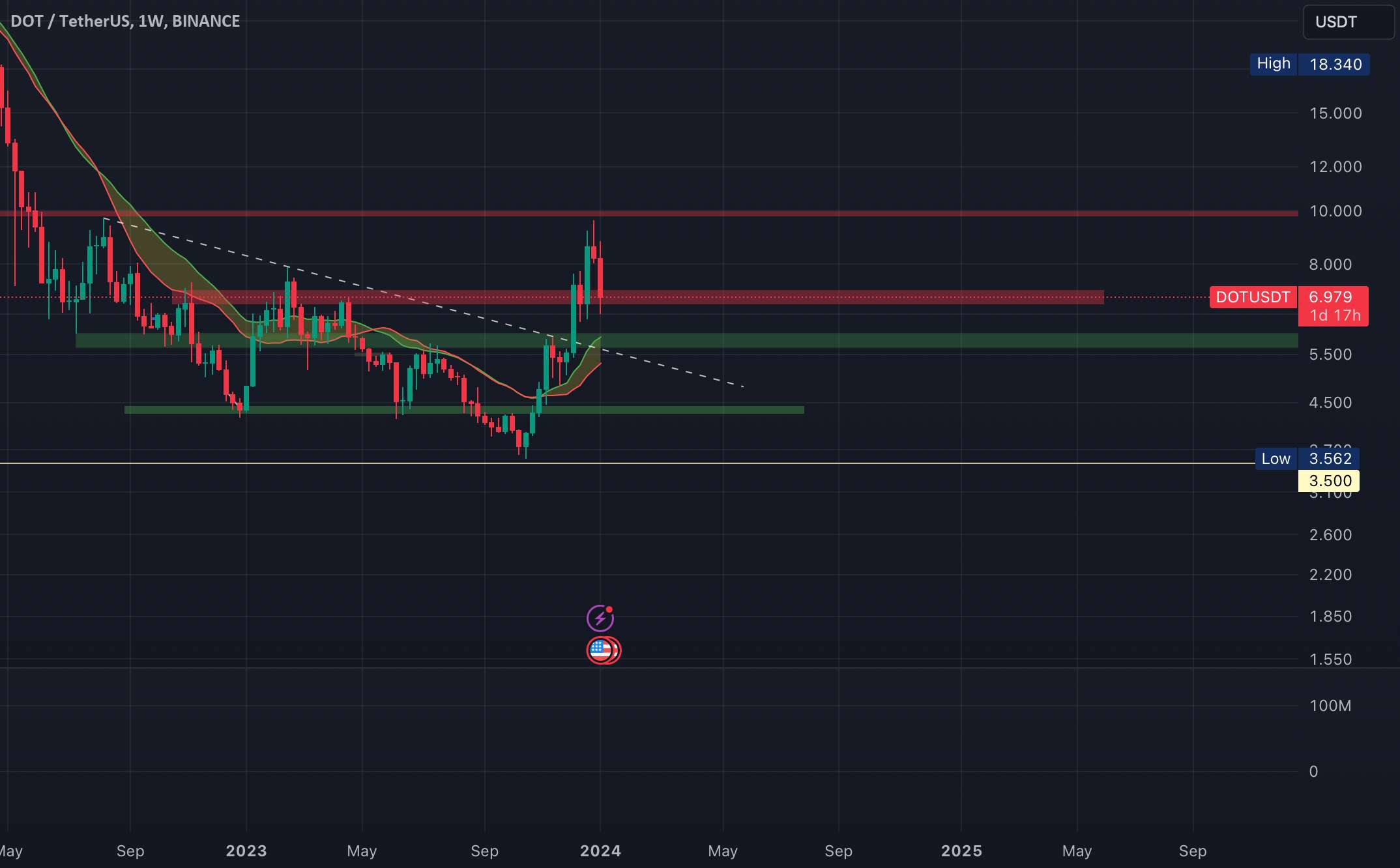 DOT/USDT