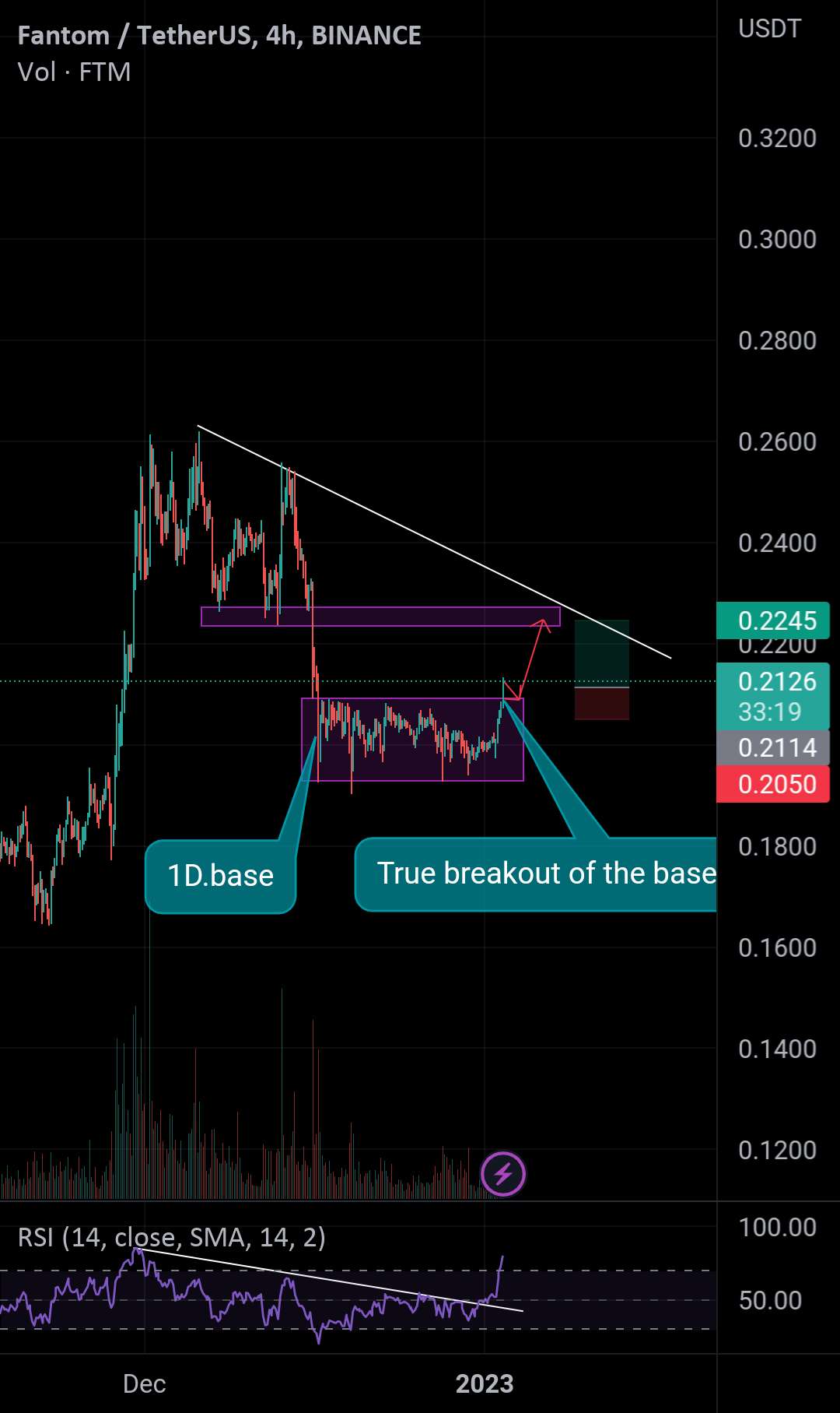  تحلیل فانتوم - راه اندازی طولانی Ftm / usdt!😍