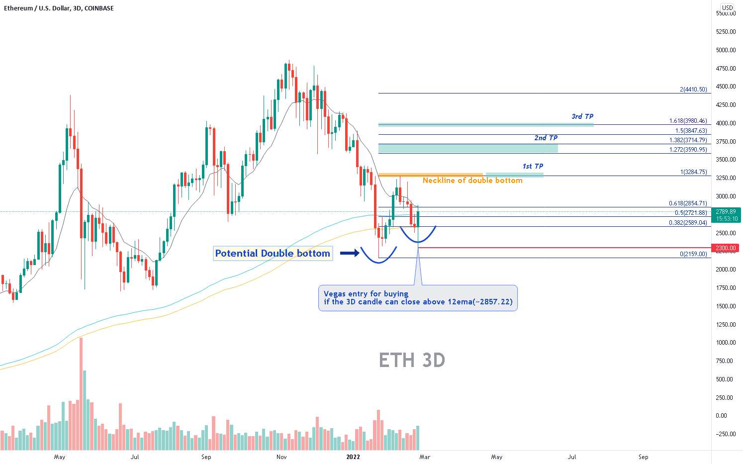 ETH - زمان خرید بالقوه - ETH - پس از نمایش این سناریو آن را بخرید