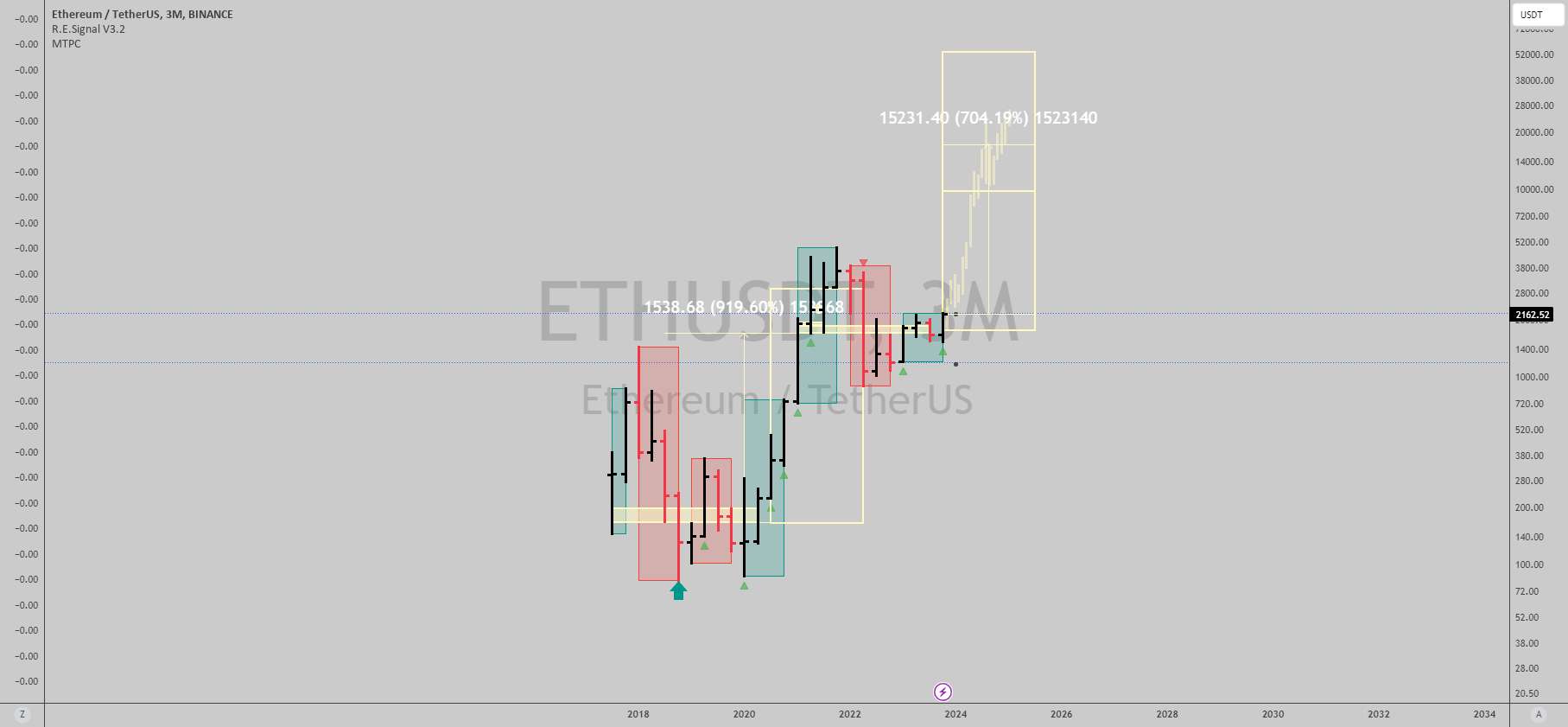 $ETHUSDT: به روز رسانی - سیگنال بلند مدت فعال شد