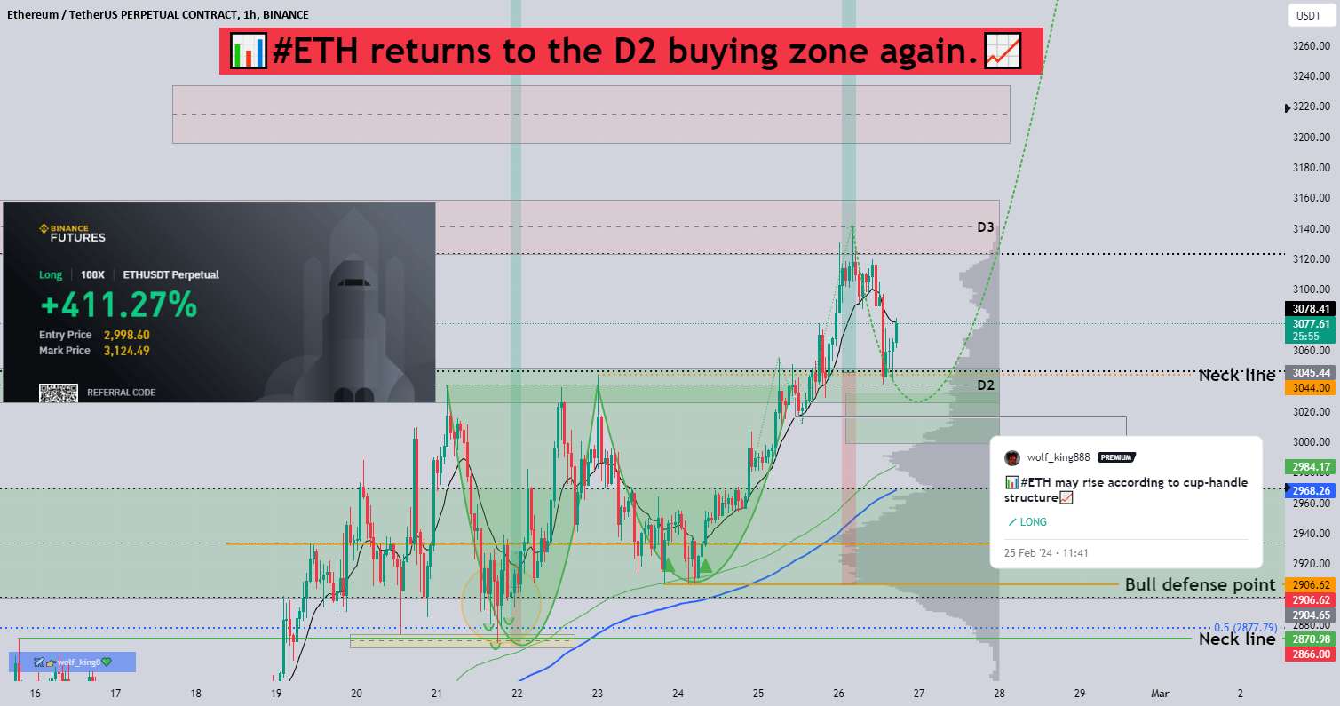 📊#ETH دوباره به منطقه خرید D2 برمی گردد.📈