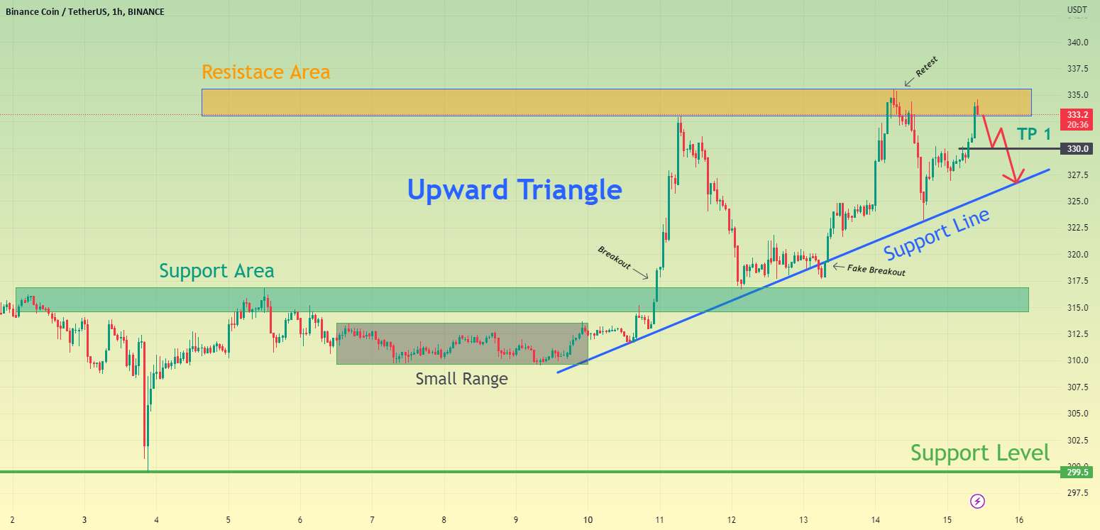  تحلیل بایننس کوین - سکه بایننس به صورت مثلثی معامله می شود و می تواند شروع به کاهش کند