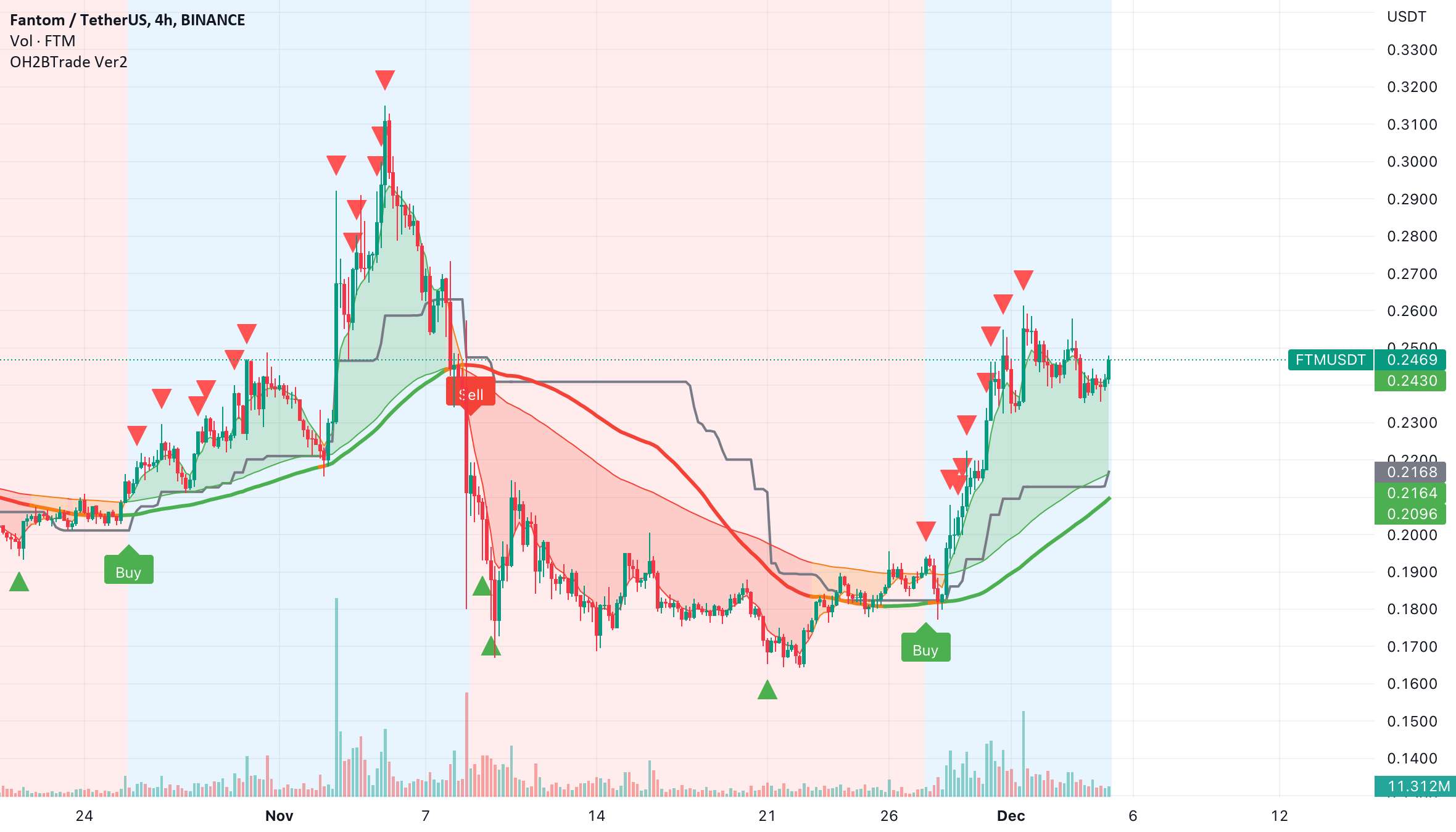  تحلیل فانتوم - FTM 4H BUY