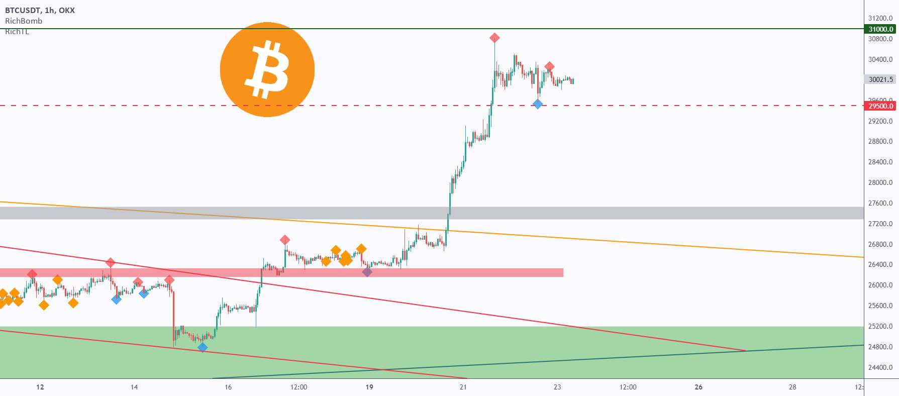 BTC - به روز رسانی سریع حدود 30000 📹