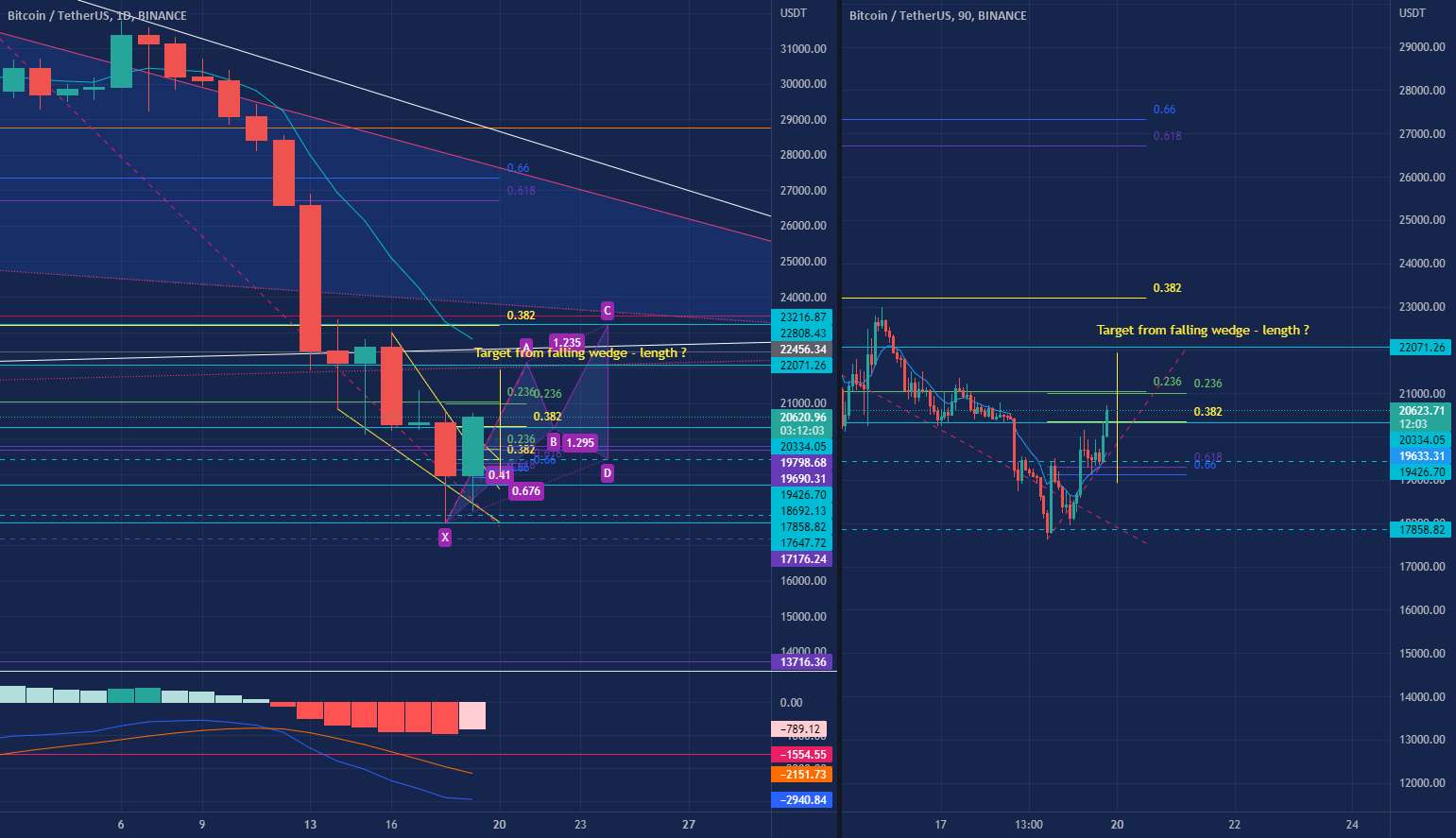 BTCUSDT - تلاقی احتمالی / احتمالی برای Cypher X به A - BTCUSDT - Reverse Head & Shoulders در Bullish Gartley