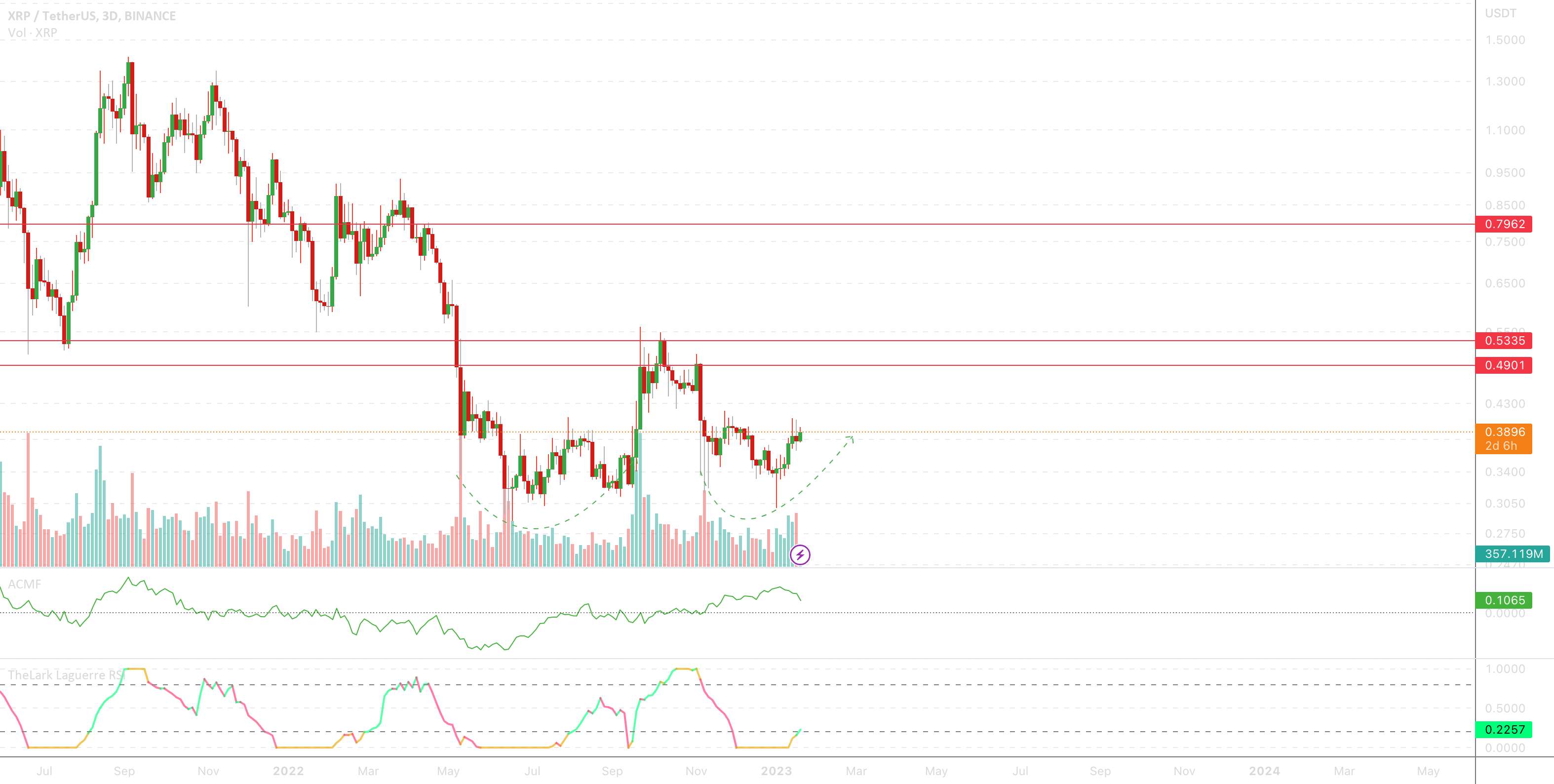  تحلیل ریپل - XRP USDT - دو کف