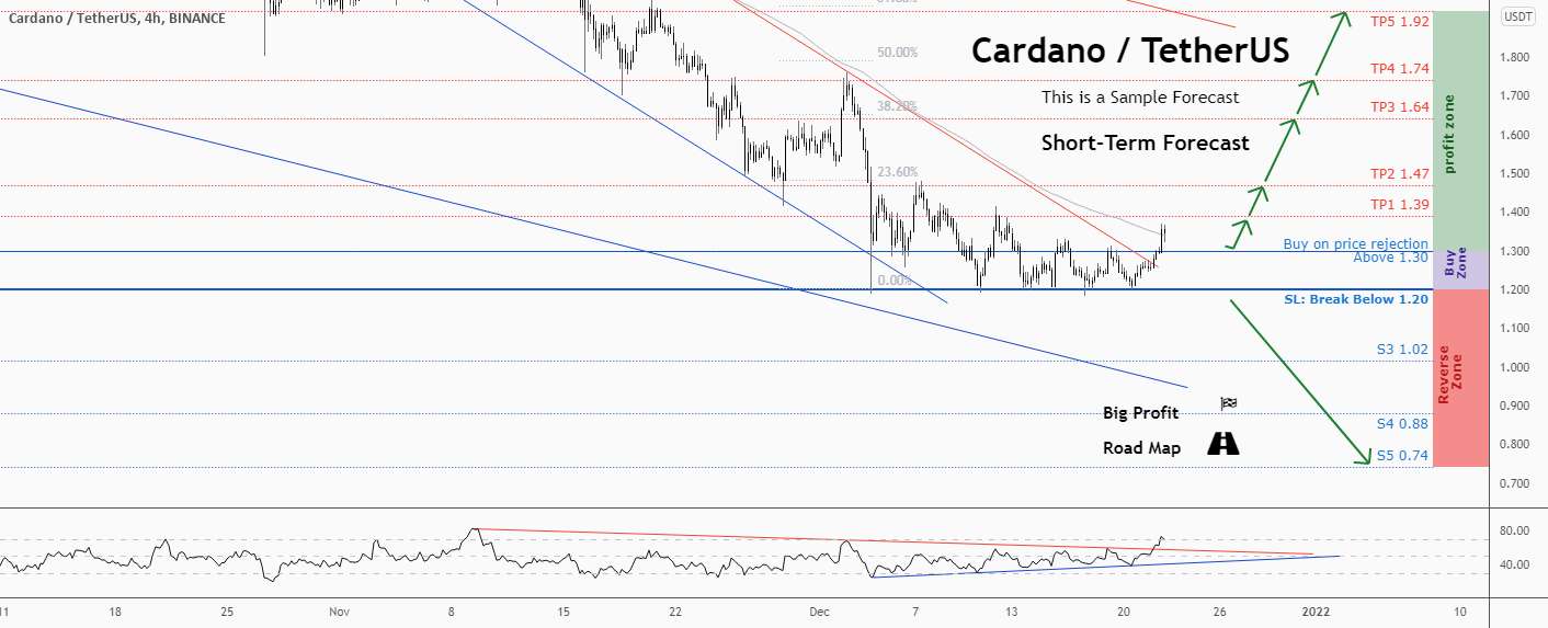 💡فرصت خرید عالی در ADAUSD @Cardano را از دست ندهید